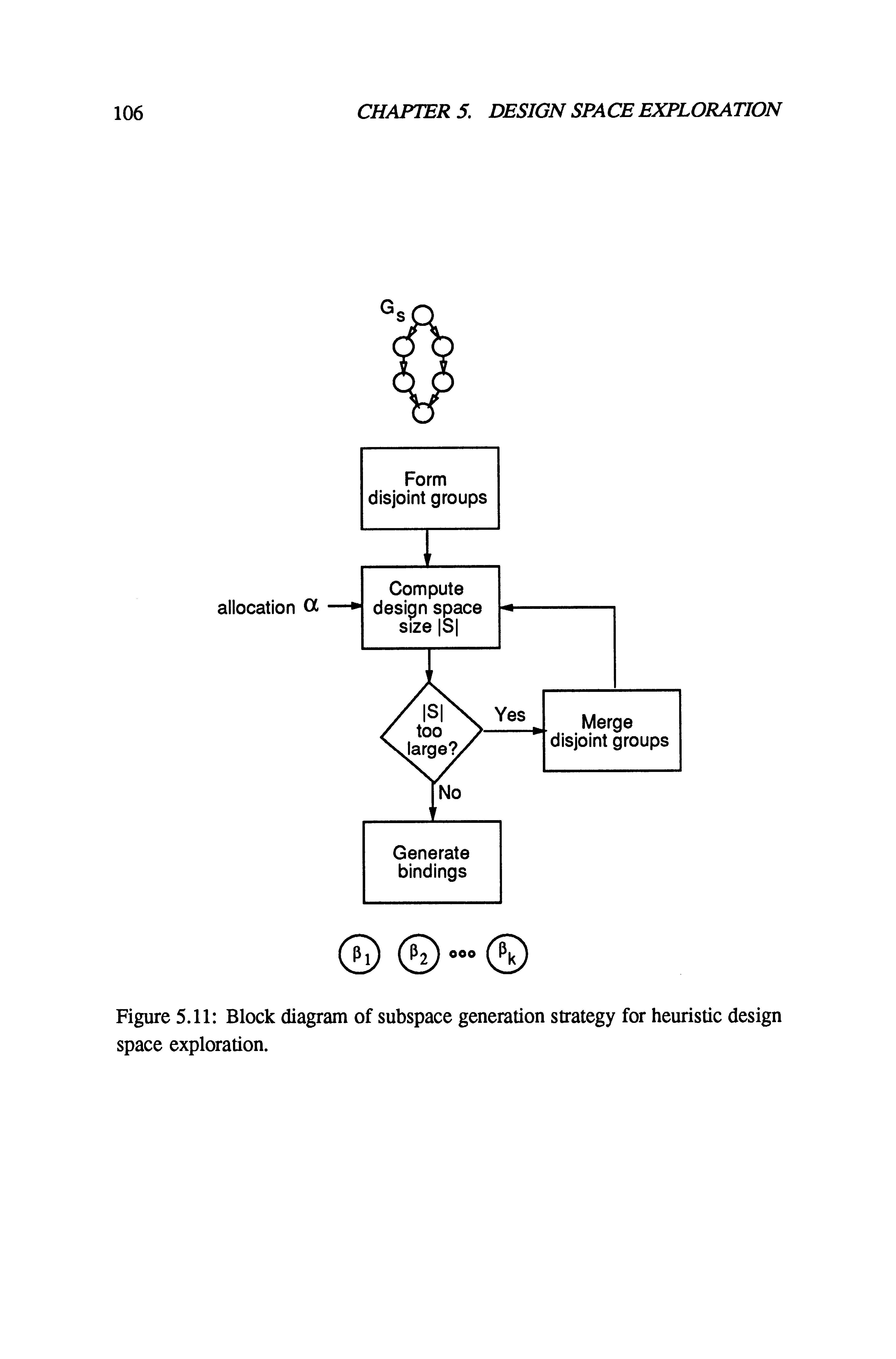 Figure 5.11 Block diagram of subspace generation strategy for heuristic design space exploration.