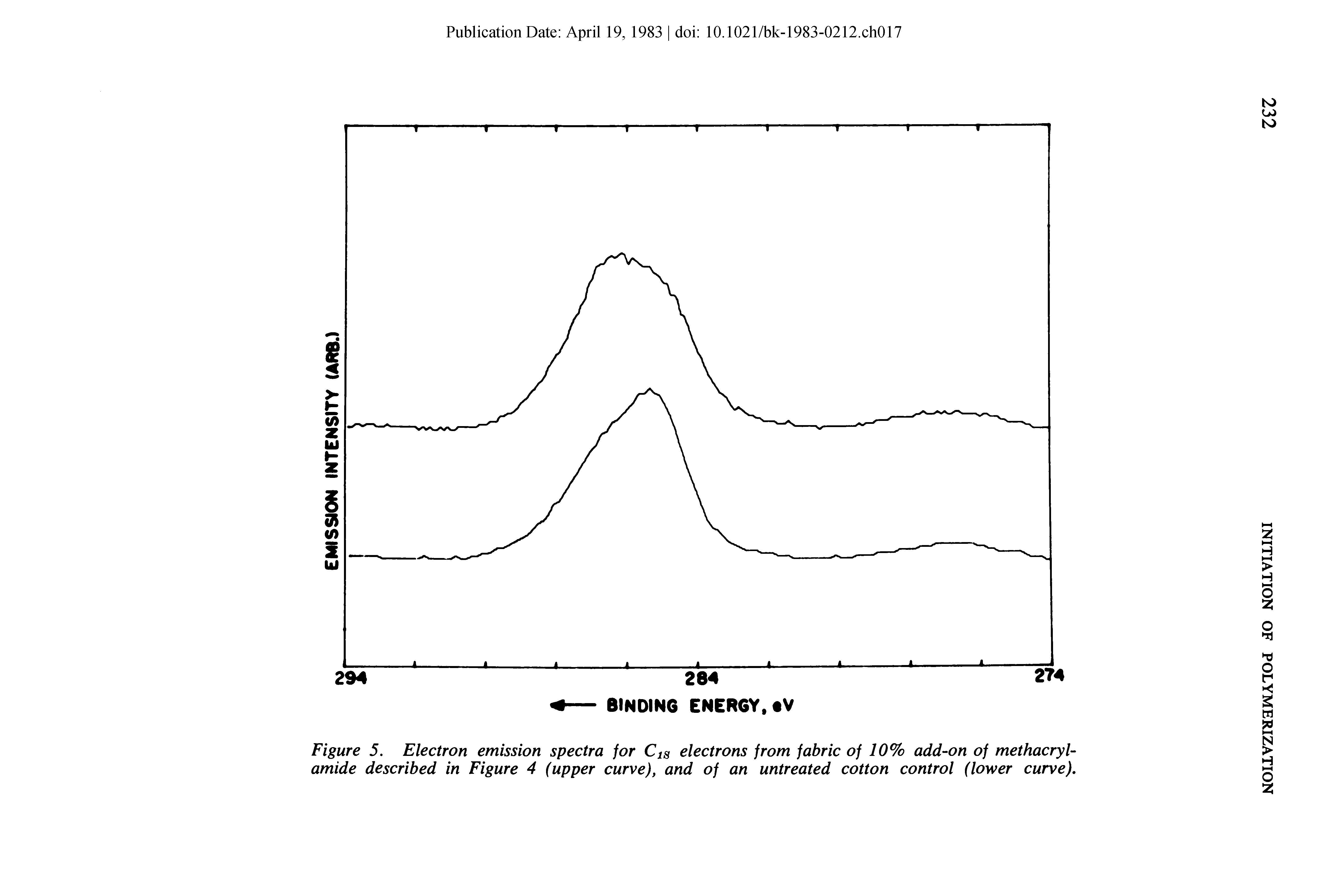 Figure 5. Electron emission spectra for Cjs electrons from fabric of 10% add-on of methacrylamide described in Figure 4 (upper curve), and of an untreated cotton control (lower curve).