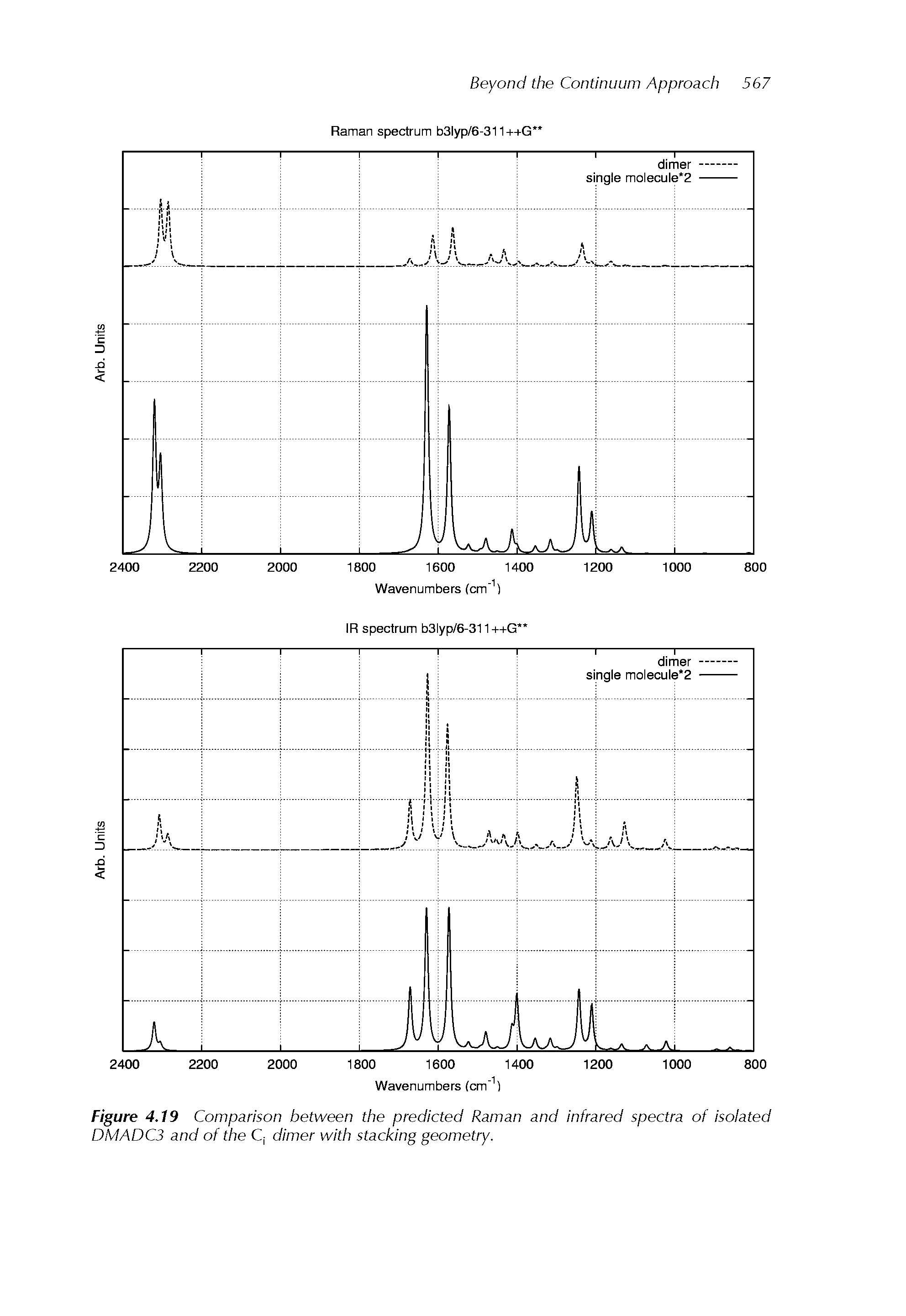 Figure 4.19 Comparison between the predicted Raman and infrared spectra of isolated DMADC3 and of the Cj dimer with stacking geometry.