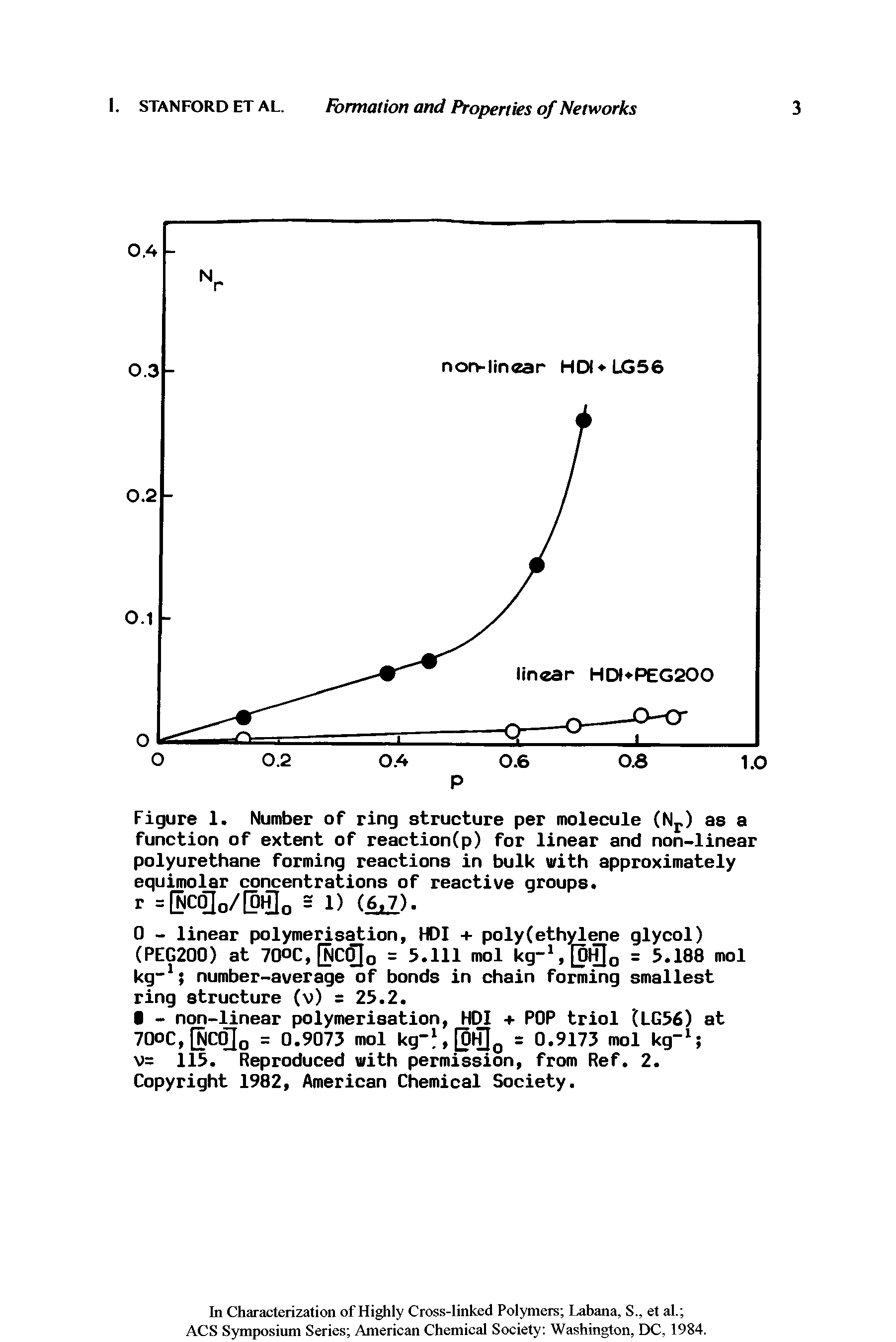 Figure 1. Number of ring structure per molecule (Np) as a function of extent of reaction(p) for linear and non-linear polyurethane forming reactions in bulk with approximately equimolar concentrations of reactive groups, r =[NC0no/[pHlo = 1) (6.7).