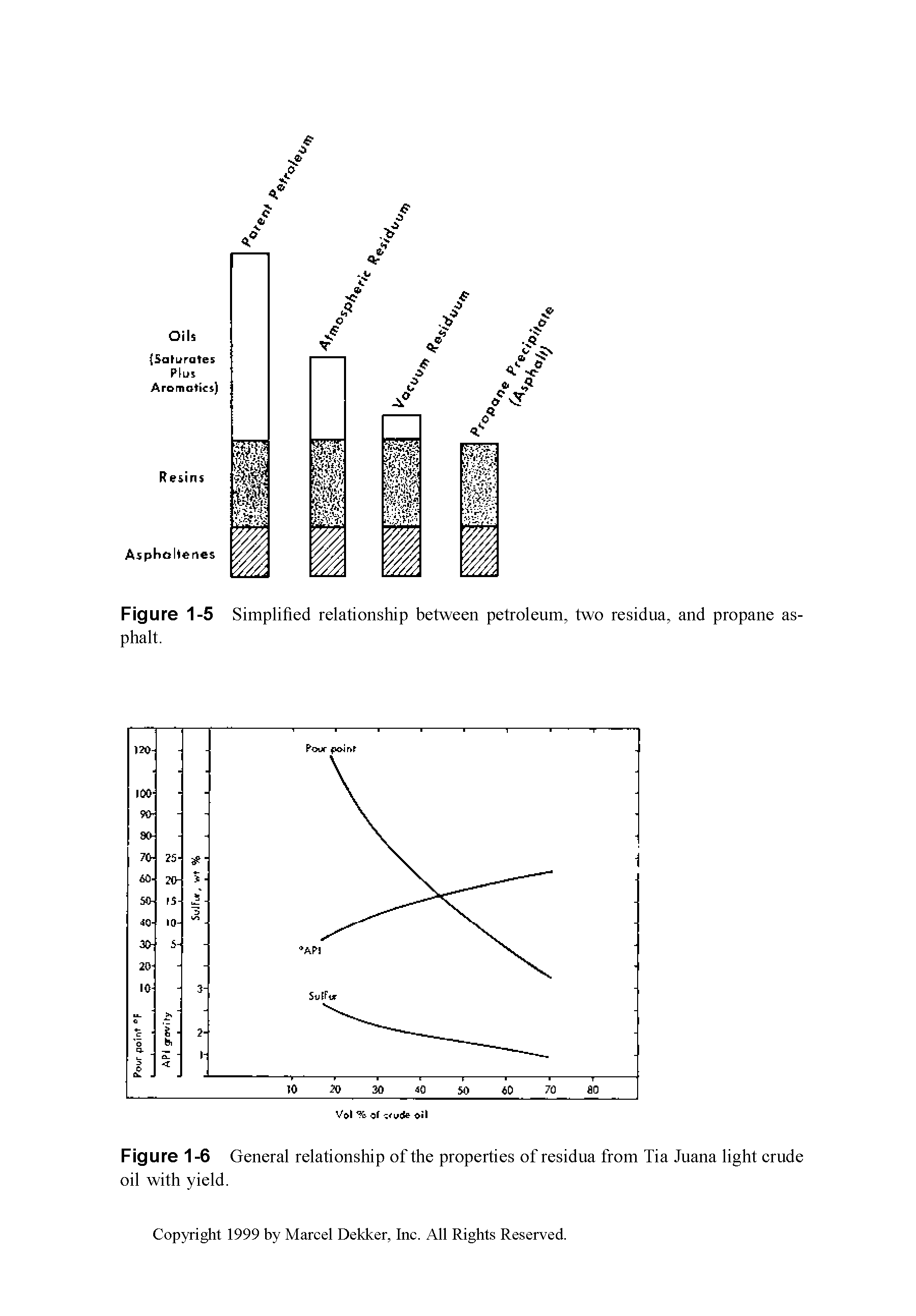 Figure 1 -6 General relationship of the properties of residua from Tia Juana light crude oil with yield.