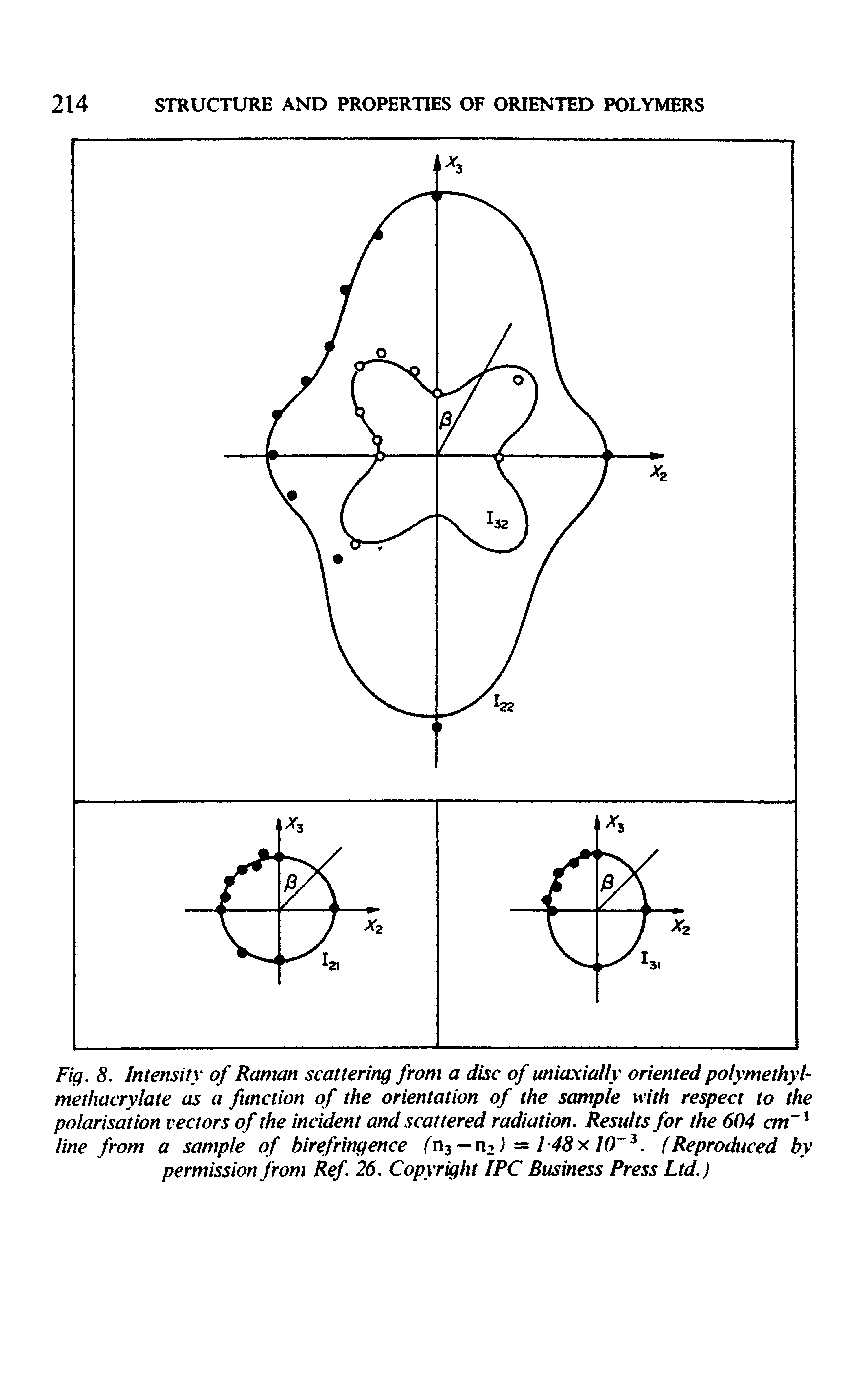 Fig. 8. Intensity of Raman scattering from a disc of miaxially oriented polymethylmethacrylate as a function of the orientation of the sample with respect to the polarisation vectors of the incident and scattered radiation. Results for the 604 cm line from a sample of birefringence /"nj —ri2 J (Reproduced by...