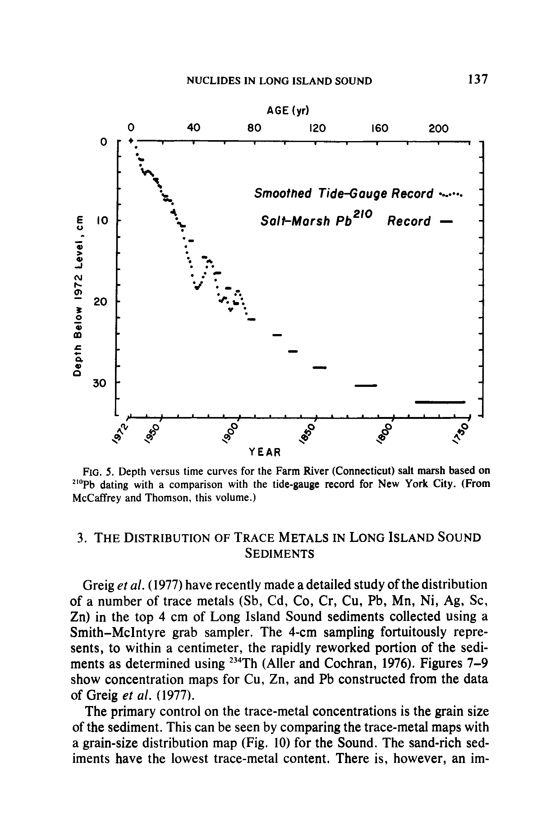 Fig. 5. Depth versus time curves for the Farm River (Connecticut) salt marsh based on Pb dating with a comparison with the tide-gauge record for New York City. (From McCaffrey and Thomson, this volume.)...