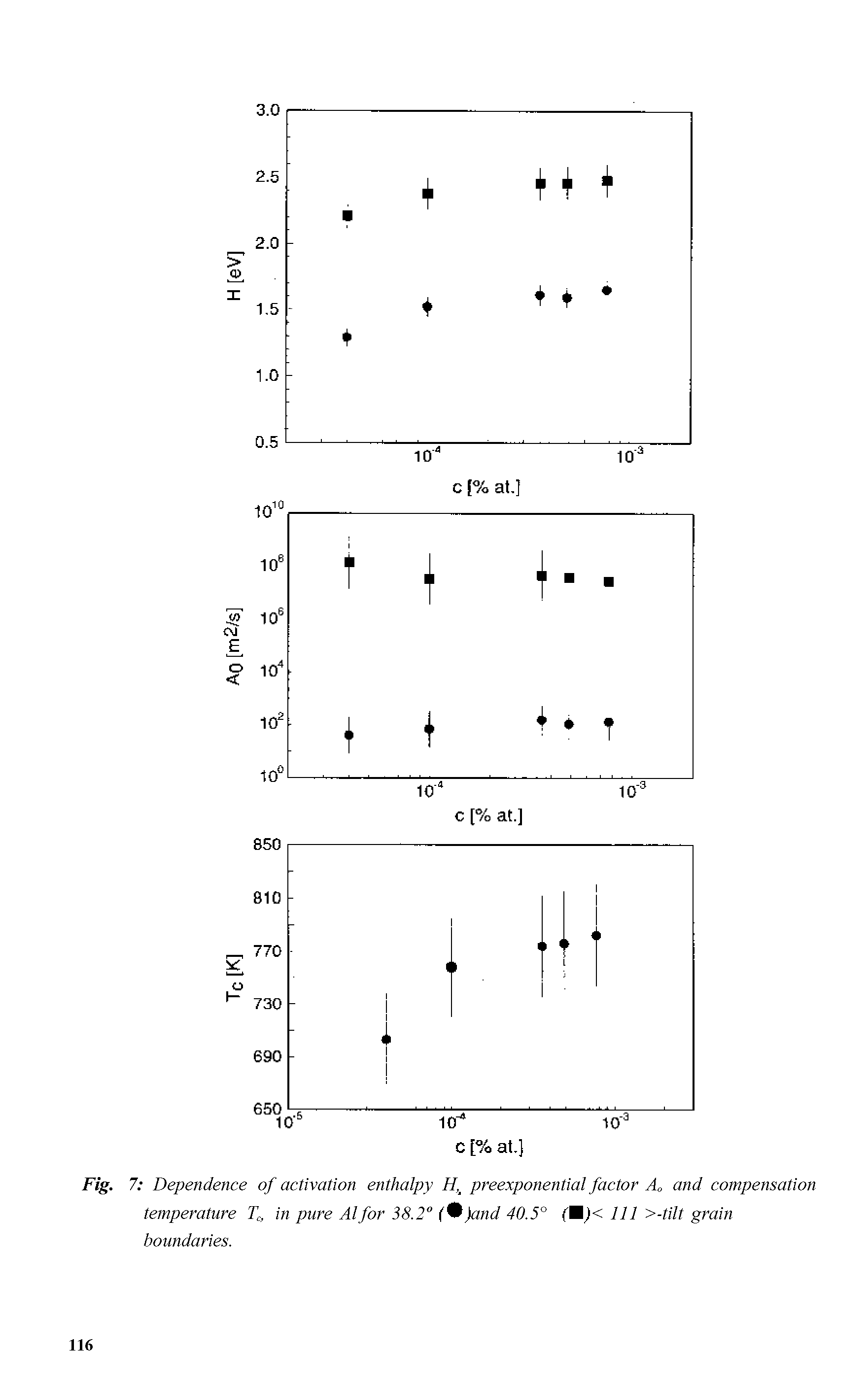 Fig. 7 Dependence of activation enthalpy H, preexponential factor A and compensation temperature f, in pure Alfor 38.2° ( )and 40.5° (M)< 111 >-tilt grain boundaries.