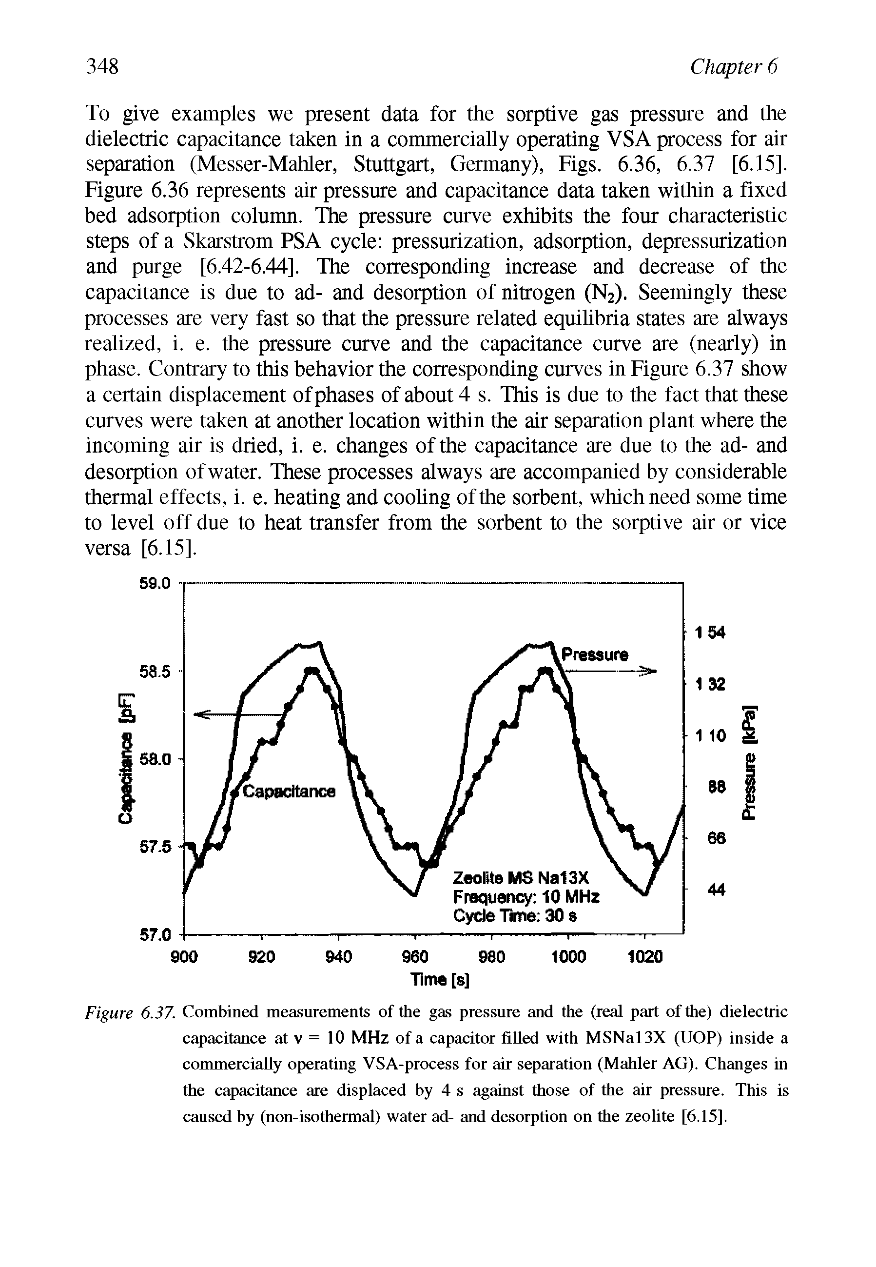 Figure 6.37. Combined measurements of the gas pressure and the (real part of the) dielectric capacitance at v = 10 MHz of a capacitor fiUed with MSNal3X (UOP) inside a commercially operating VSA-process for air separation (Mahler AG). Changes in the capacitance are displaced by 4 s against those of the air pressure. This is caused by (non-isothermal) water ad- and desorption on the zeolite [6.15].