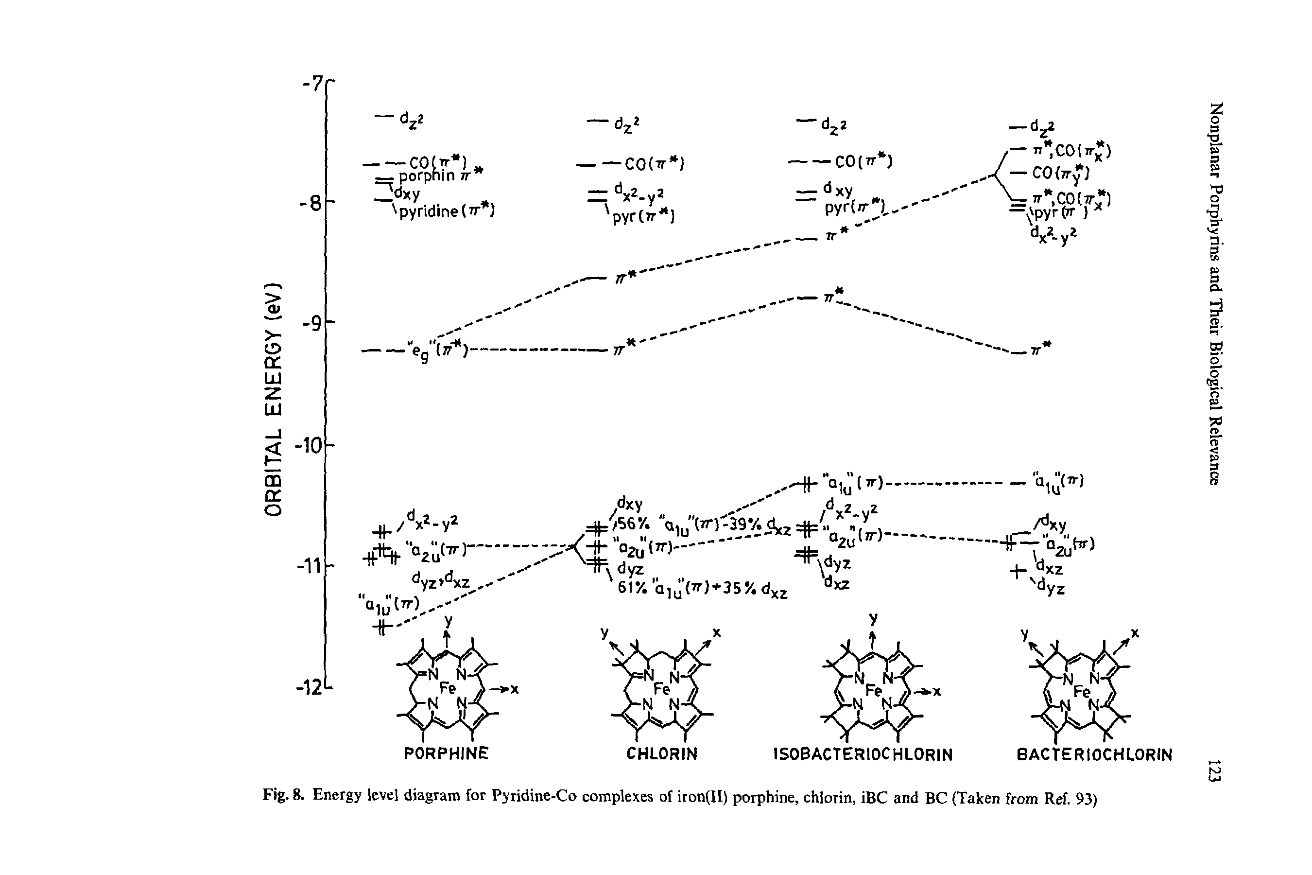 Fig. 8. Energy level diagram for Pyridine-Co complexes of iron(II) porphine, chlorin, iBC and BC (Taken from Ref. 93)...