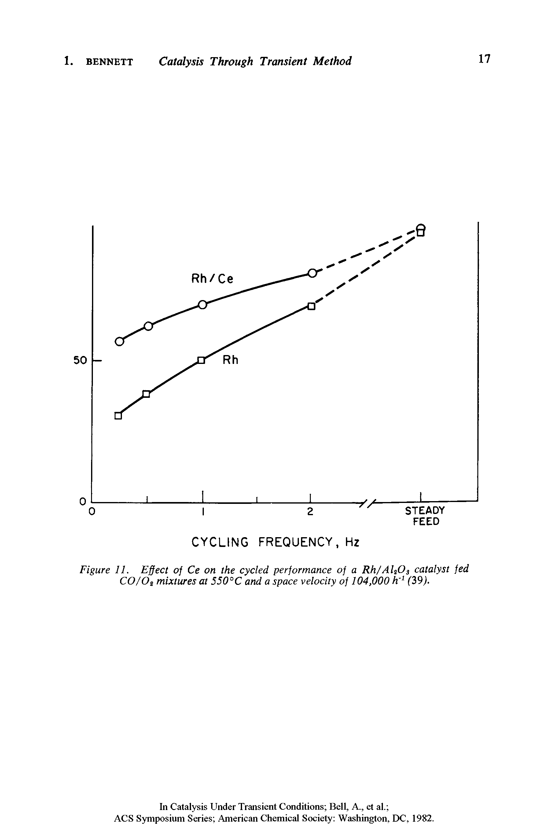 Figure 11. Effect of Ce on the cycled performance of a Rh/Als03 catalyst fed CO/Os mixtures at 550°C and a space velocity of 104,000 h 1 (39).