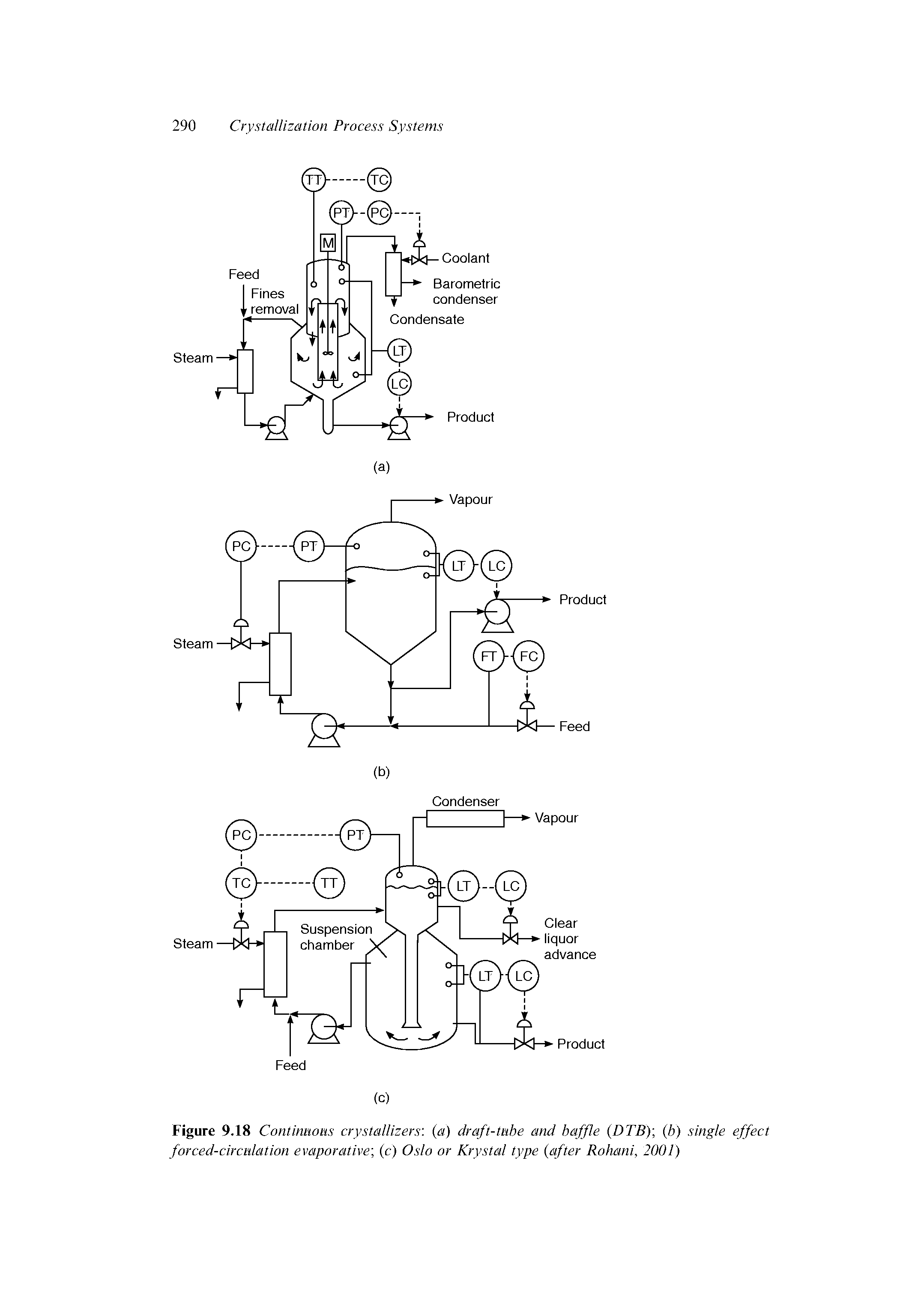 Figure 9.18 Continuous crystallizers, a) draft-tube and baffle (DTB), (b) single effect forced-circulation evaporative, (c) Oslo or Krystal type after Rohani, 2001)...