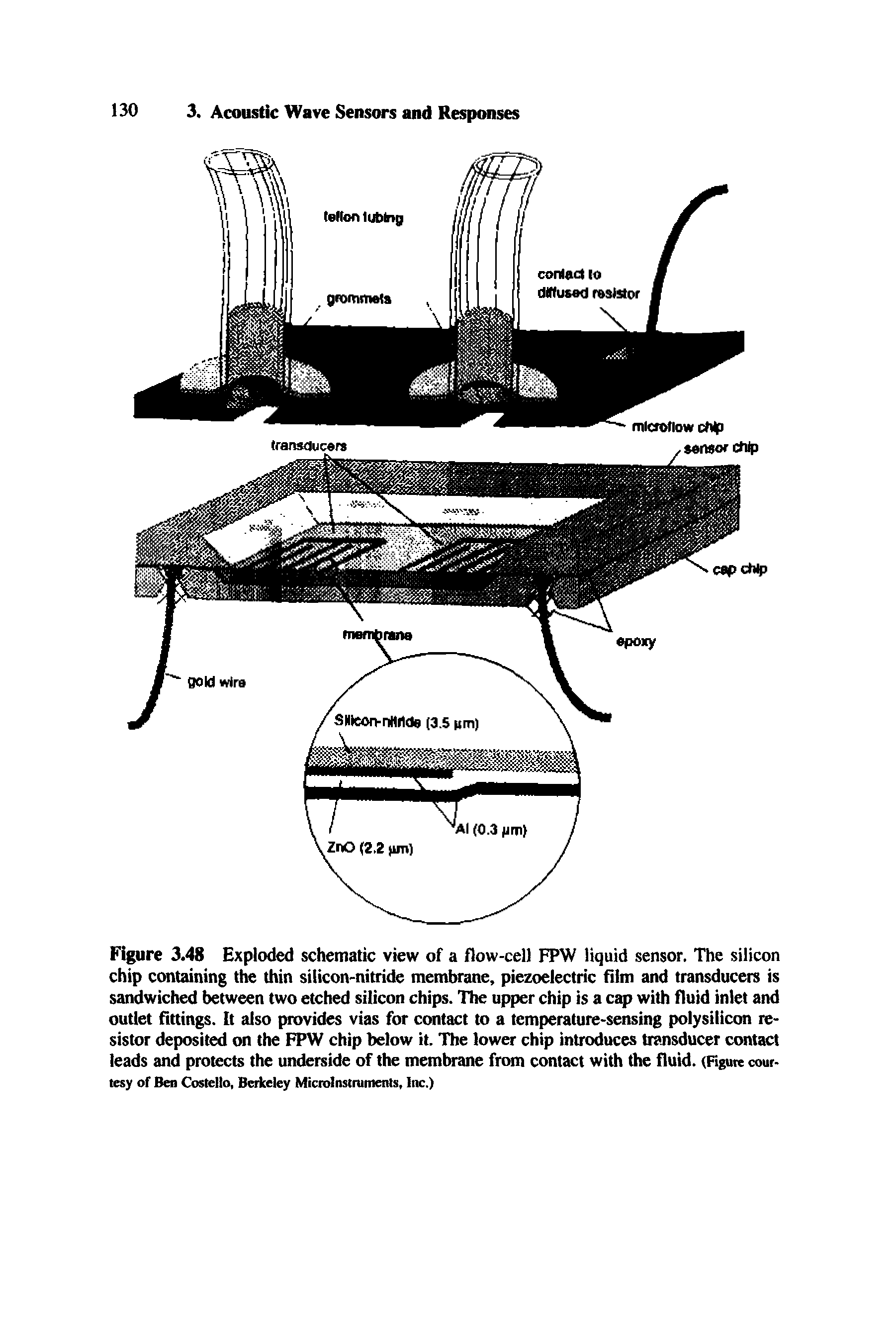 Figure 3.48 Exploded schematic view of a flow-cell FPW liquid sensor. The silicon chip containing die thin silicon-nitride membrane, piezoelectric film and transducers is sandwiched between two etched silicon chips. The upper chip is a cap with fluid inlet and outlet fittings, b also provides vias for contact to a temperature-sensing polysilicon resistor deposited on the FPW chip below it. The lower chip introduces transducer contact leads and protects the underside of the membrane fitm contact with the fluid. (Hgwc courtesy of Beo Costello, Bokeley Microliulratitents, Inc.)...