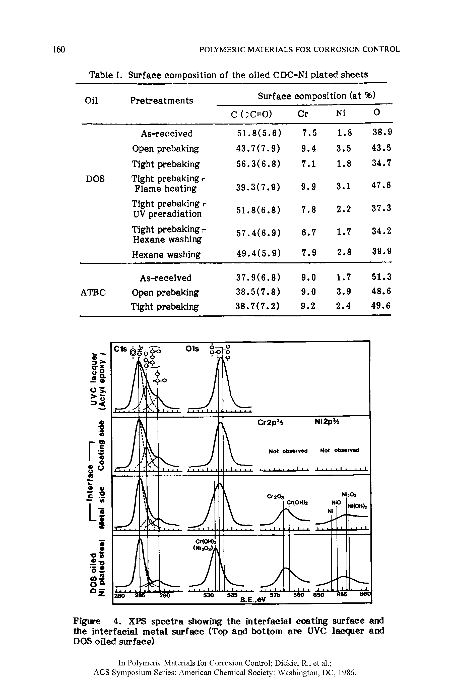 Figure 4. XPS spectra showing the interfacial coating surface and the interfacial metal surface (Top and bottom are UVC lacquer and DOS oiled surface)...