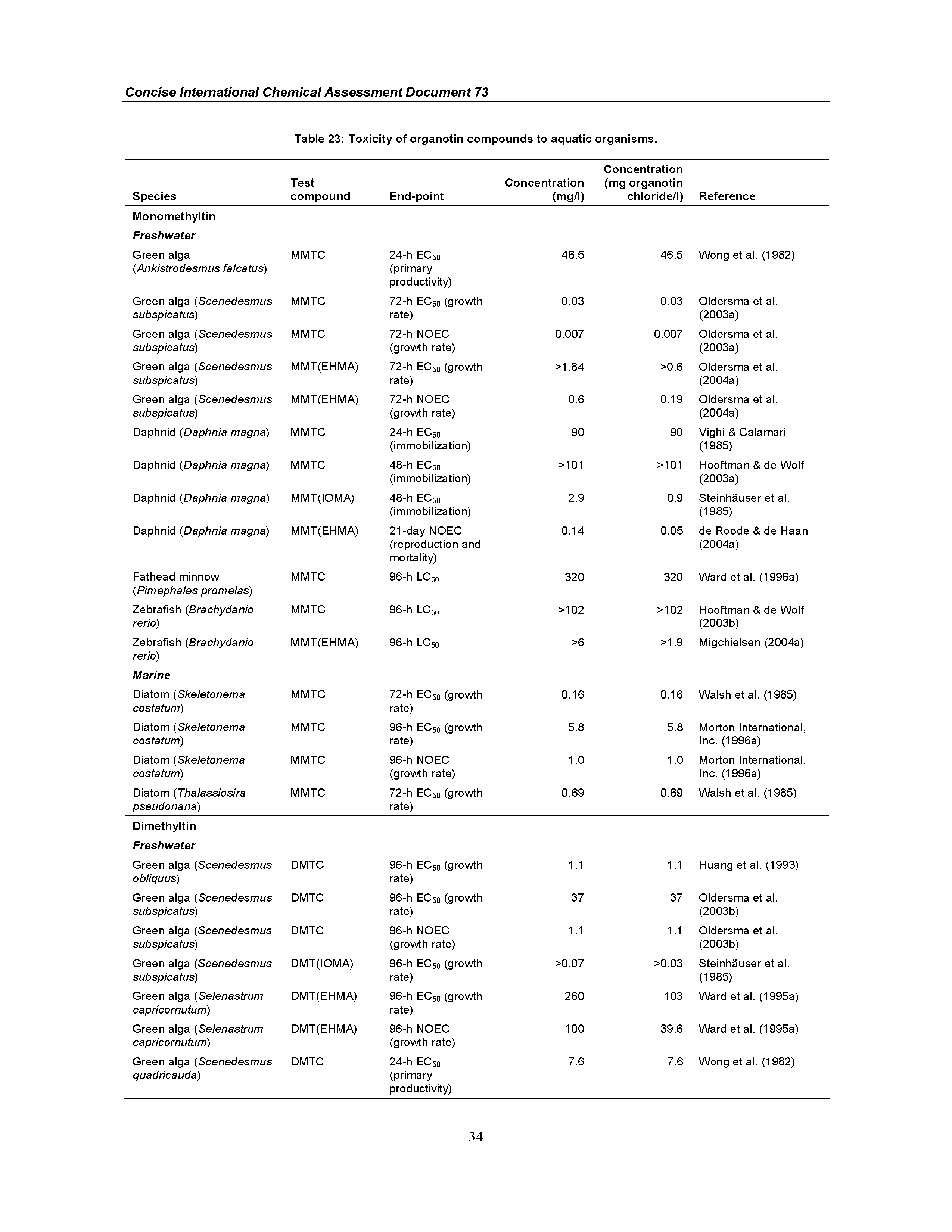 Table 23 Toxicity of organotin compounds to aquatic organisms. ...