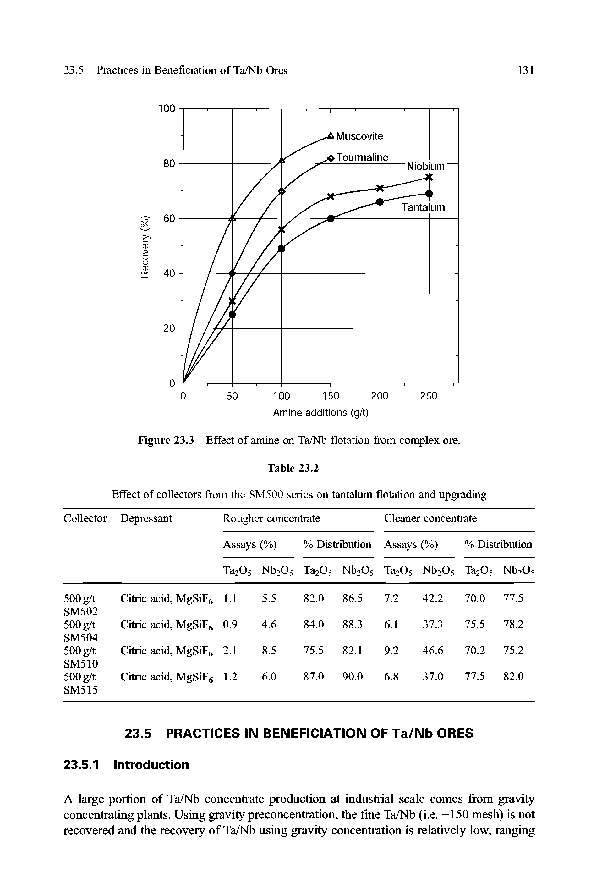 Figure 23.3 Effect of amine on Ta/Nb flotation from complex ore.