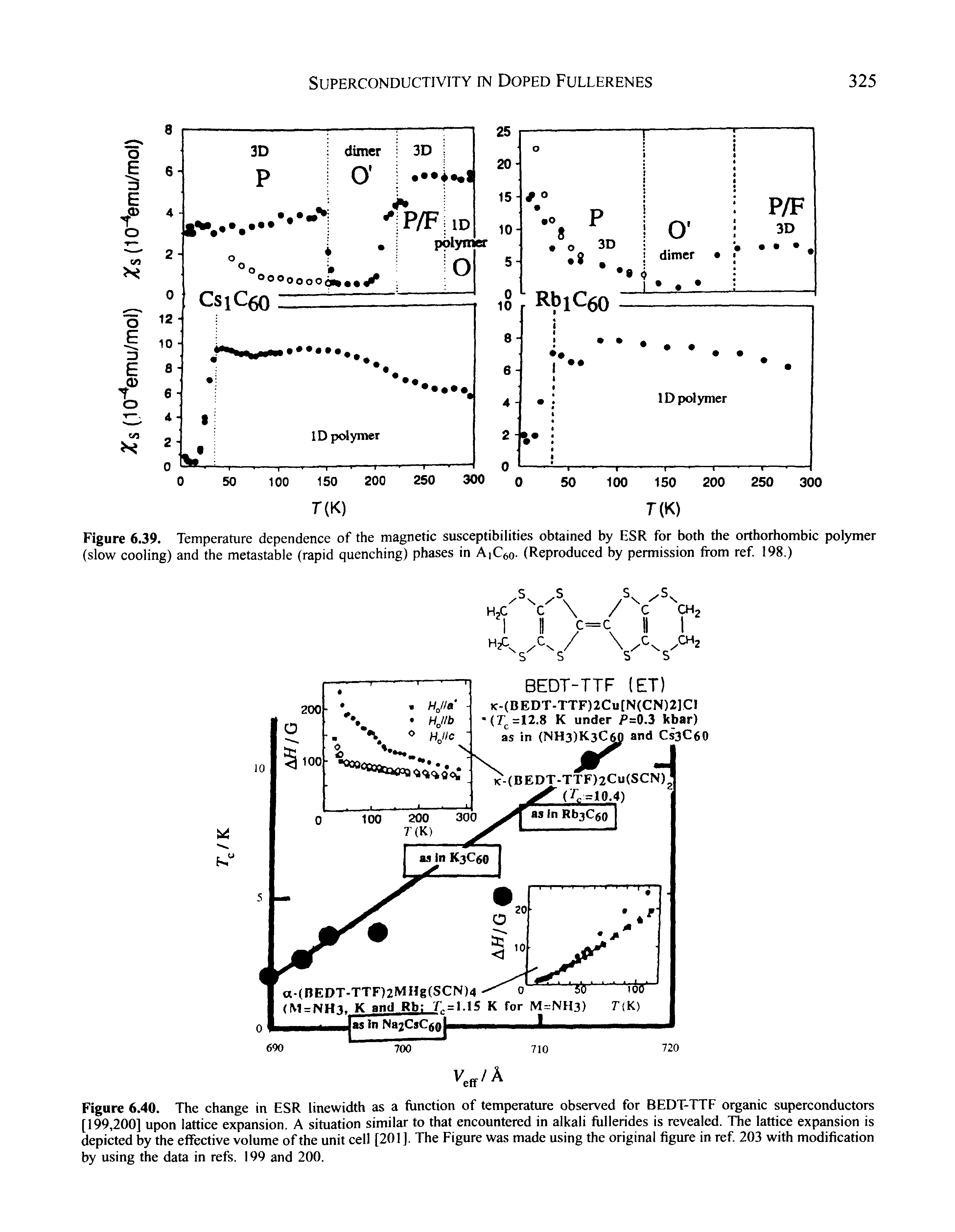 Figure 6.39. Temperature dependence of the magnetic susceptibilities obtained by ESR for both the orthorhombic polymer (slow cooling) and the metastable (rapid quenching) phases in AjC o- (Reproduced by permission from ref 198.)...