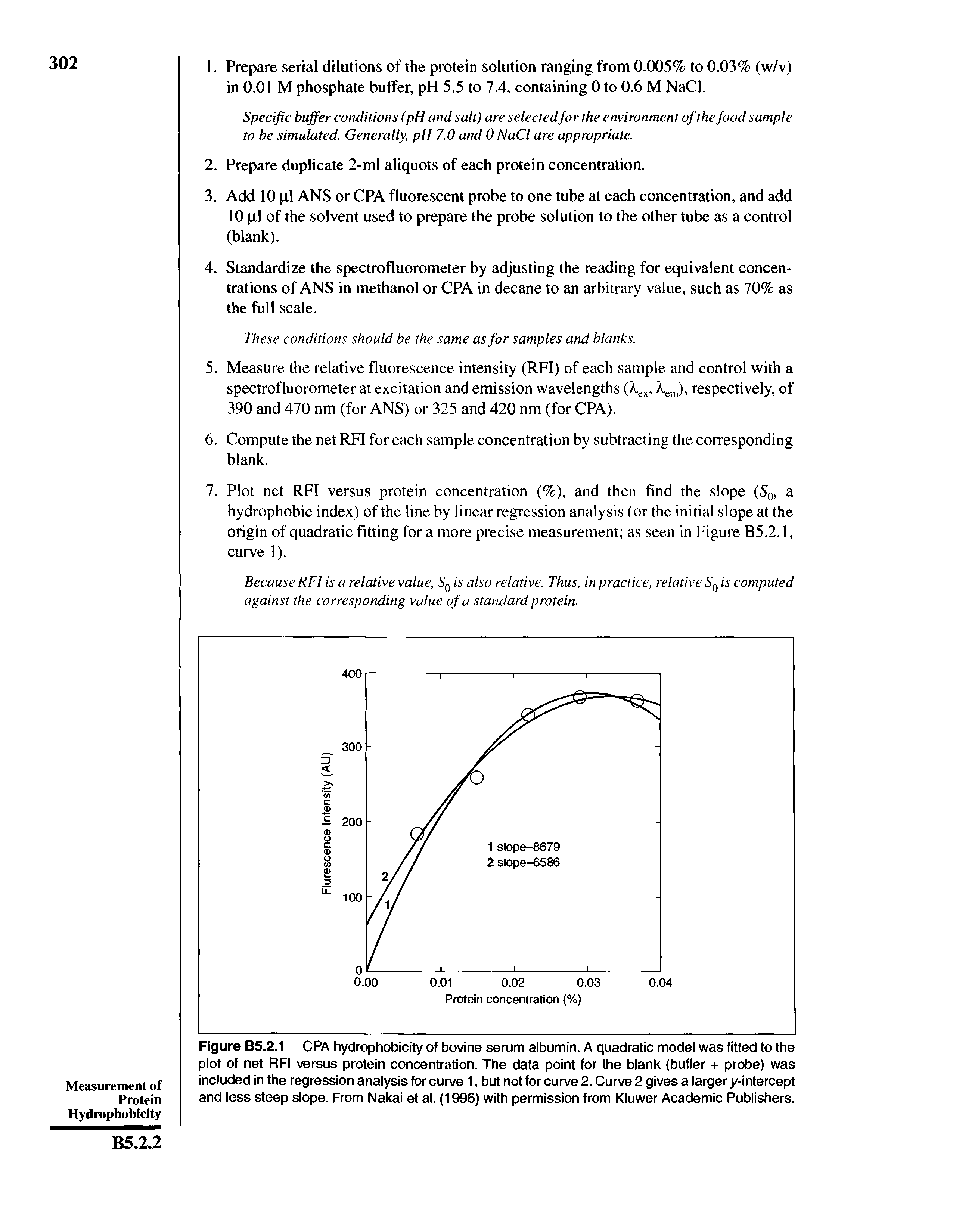 Figure B5.2.1 CPA hydrophobicity of bovine serum albumin. A quadratic model was fitted to the plot of net RFI versus protein concentration. The data point for the blank (buffer + probe) was included in the regression analysis for curve 1, but not for curve 2. Curve 2 gives a larger y-intercept and less steep slope. From Nakai et al. (1996) with permission from Kluwer Academic Publishers.