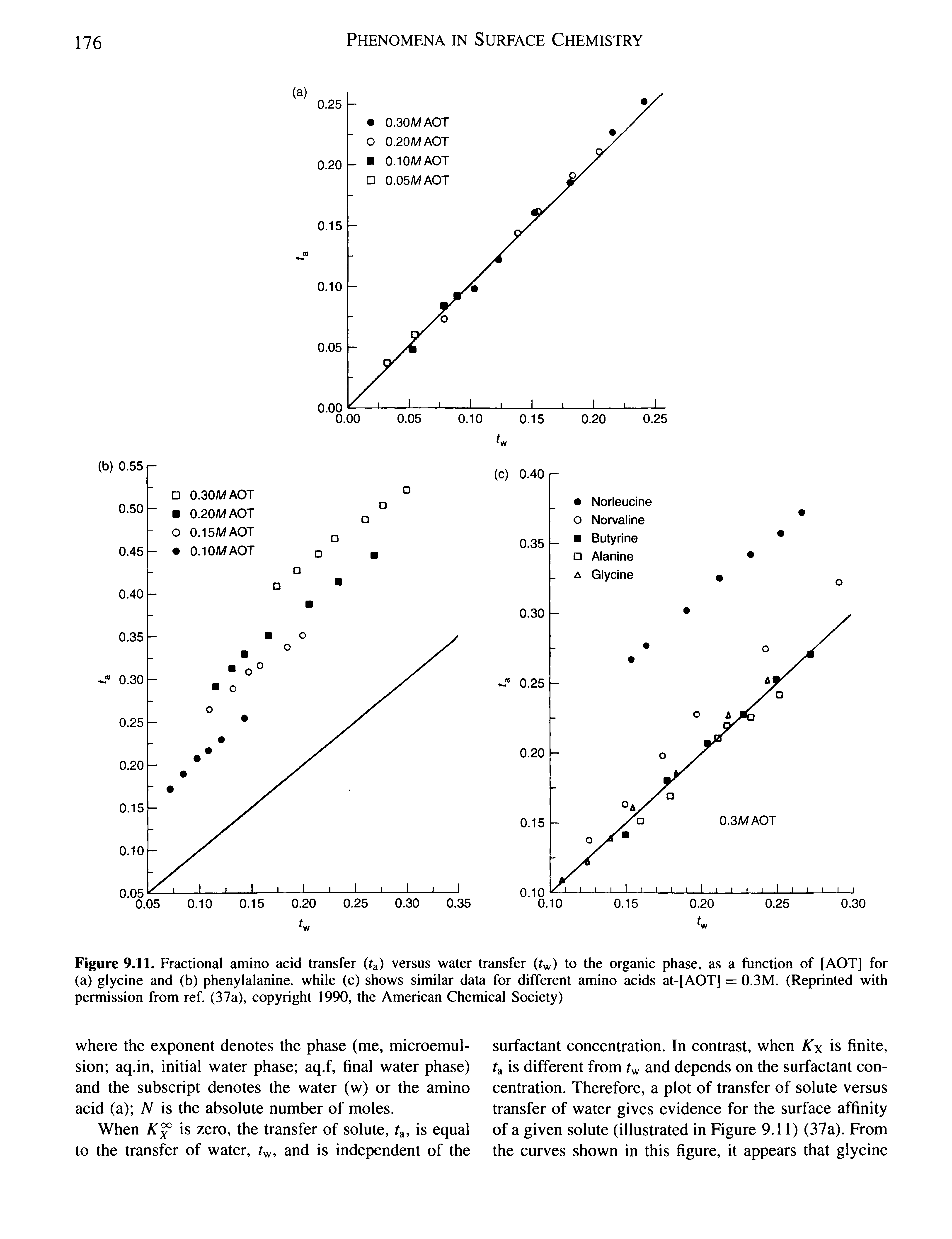Figure 9.11. Fractional amino acid transfer (fa) versus water transfer (r ) to the organic phase, as a function of [AOT] for (a) glycine and (b) phenylalanine, while (c) shows similar data for different amino acids at-[AOT] = 0.3M. (Reprinted with permission from ref. (37a), copyright 1990, the American Chemical Society)...