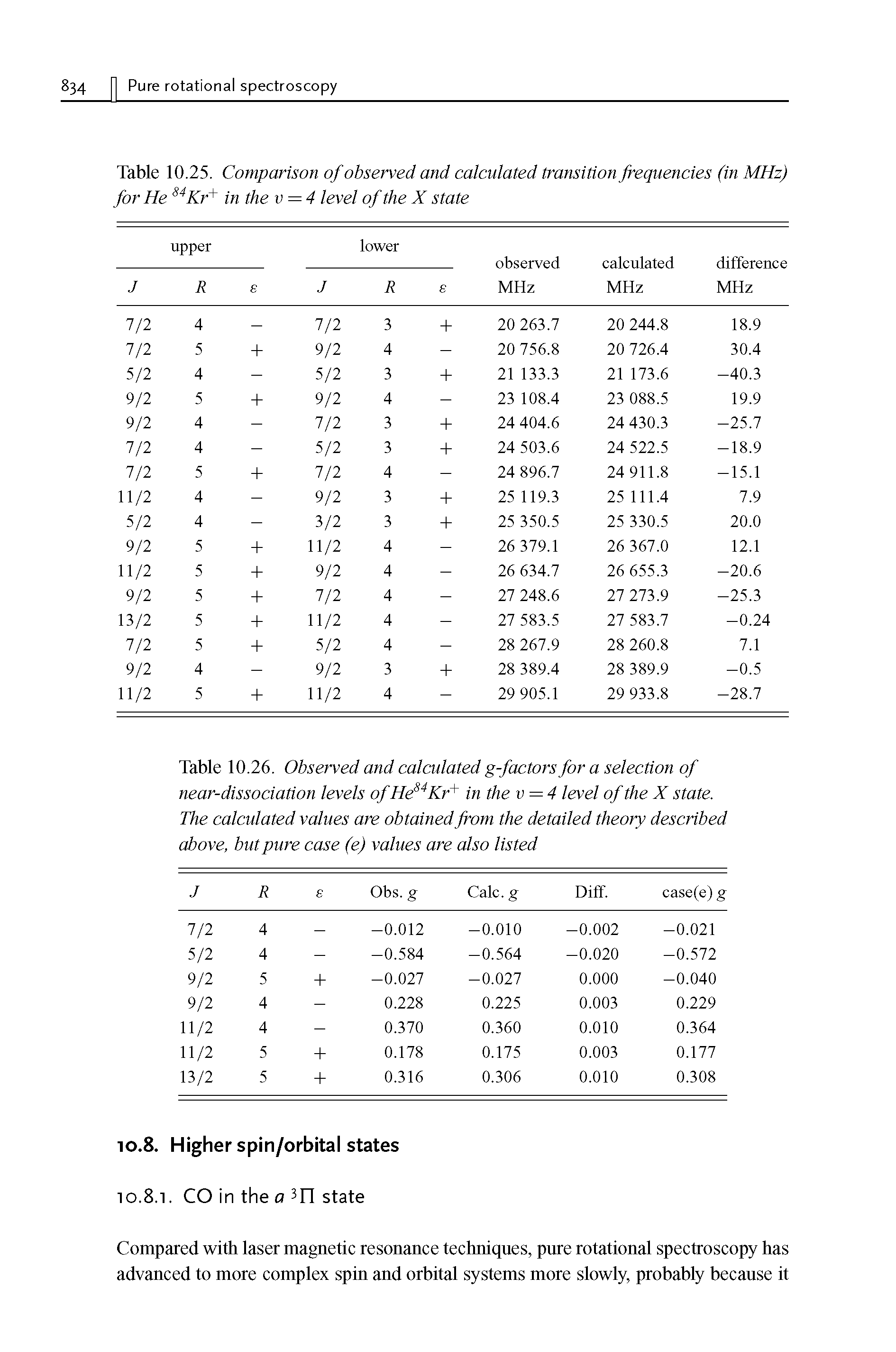 Table 10.26. Observed and calculated g-factors for a selection of near-dissociation levels of He84Kr+ in the v = 4 level of the X state. The calculated values are obtained from the detailed theory described above, but pure case (e) values are also listed...