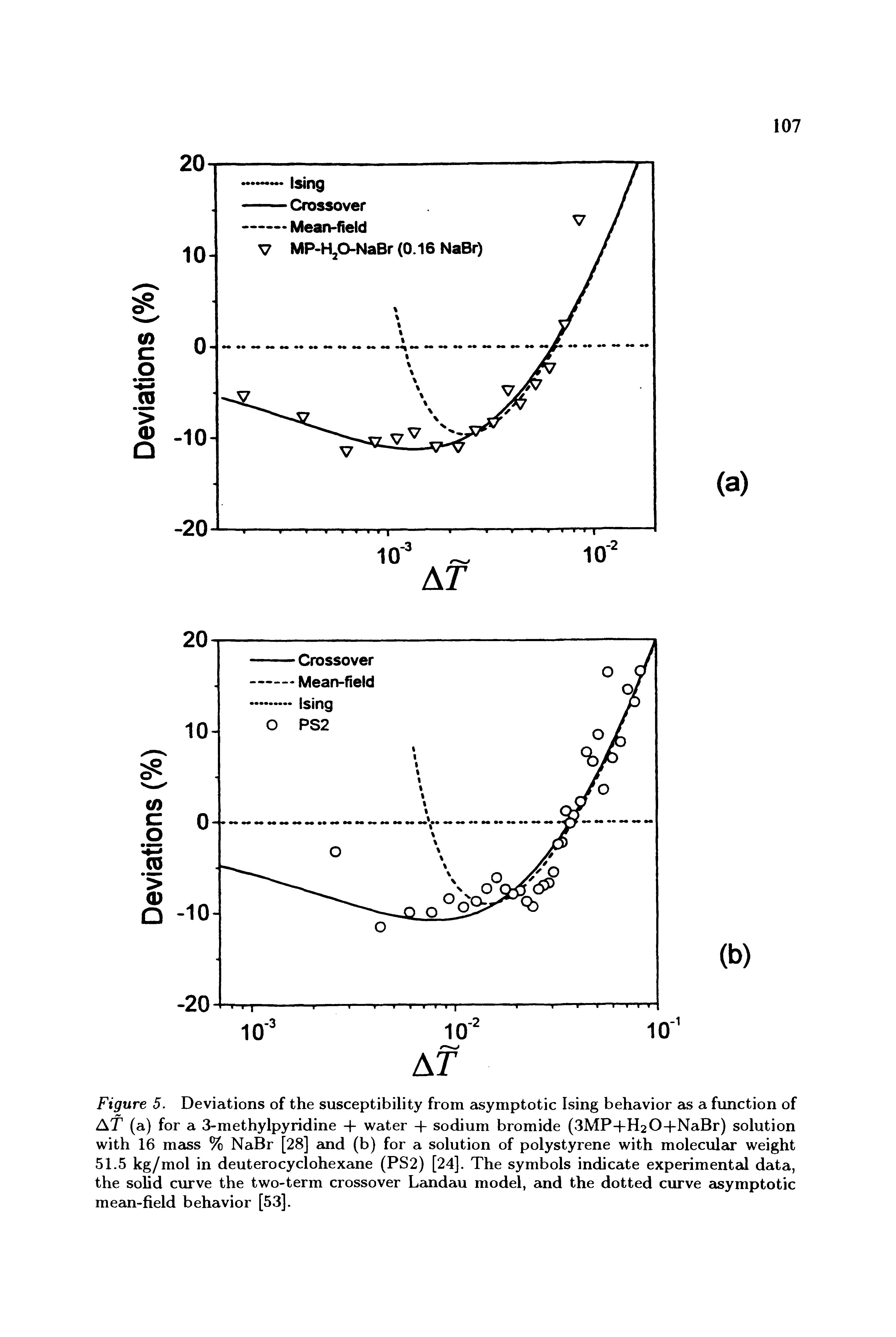 Figure 5. Deviations of the susceptibility from asymptotic Ising behavior eis a function of AT (a) for a 3-methylpyridine -f water -f sodium bromide (3MP-fH2 0- -NaBr) solution with 16 meiss % NaBr [28] cind (b) for a solution of polystyrene with moleculcir weight 51.5 kg/mol in deuterocyclohexane (PS2) [24]. The symbols indicate experimental data, the solid curve the two-term crossover Landau model, and the dotted curve asymptotic mean-field behavior [53].