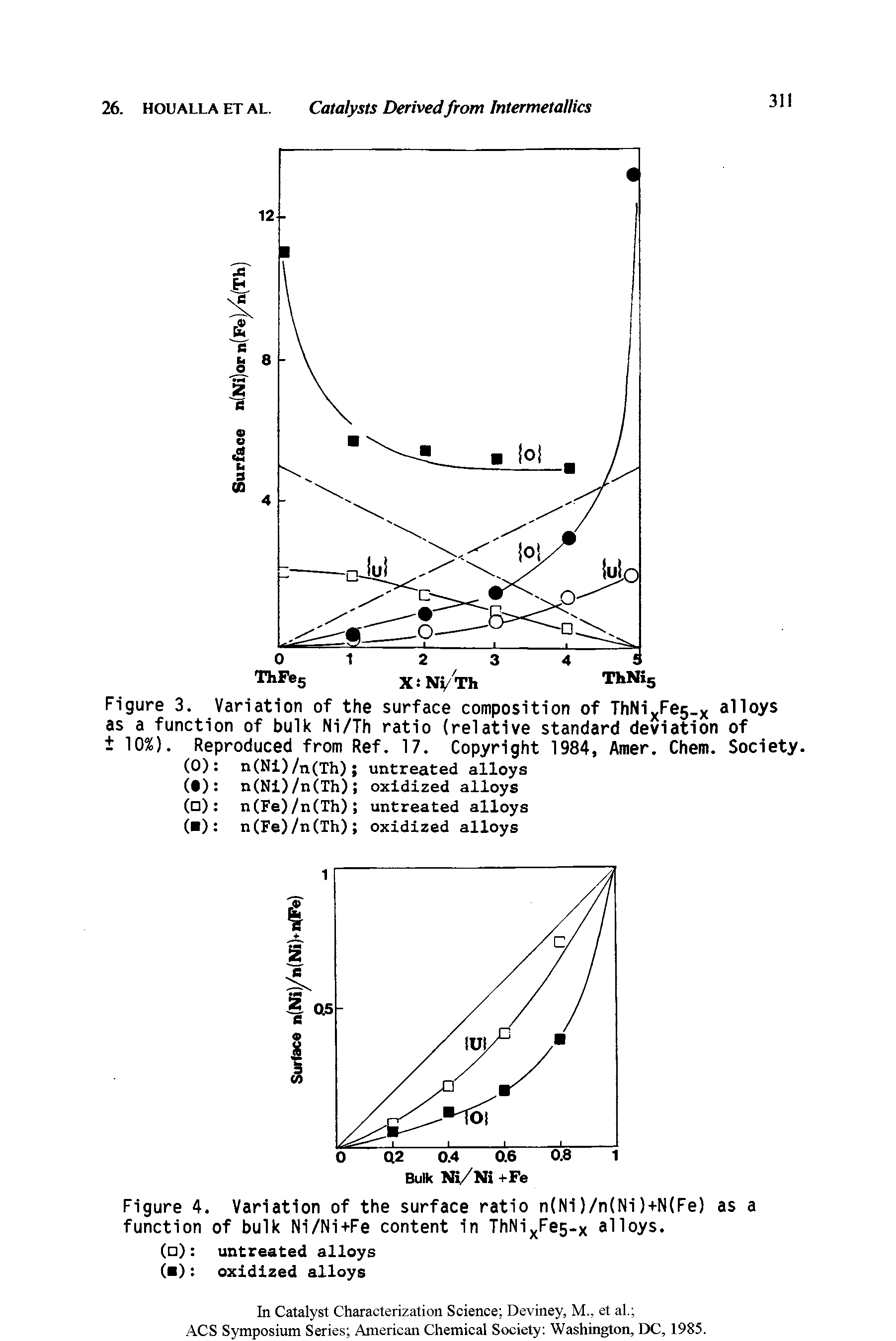 Figure 4. Variation of the surface ratio n(Ni)/n(Ni)+N(Fe) as a function of bulk Ni/Ni+Fe content in ThNij Fes-x alloys.