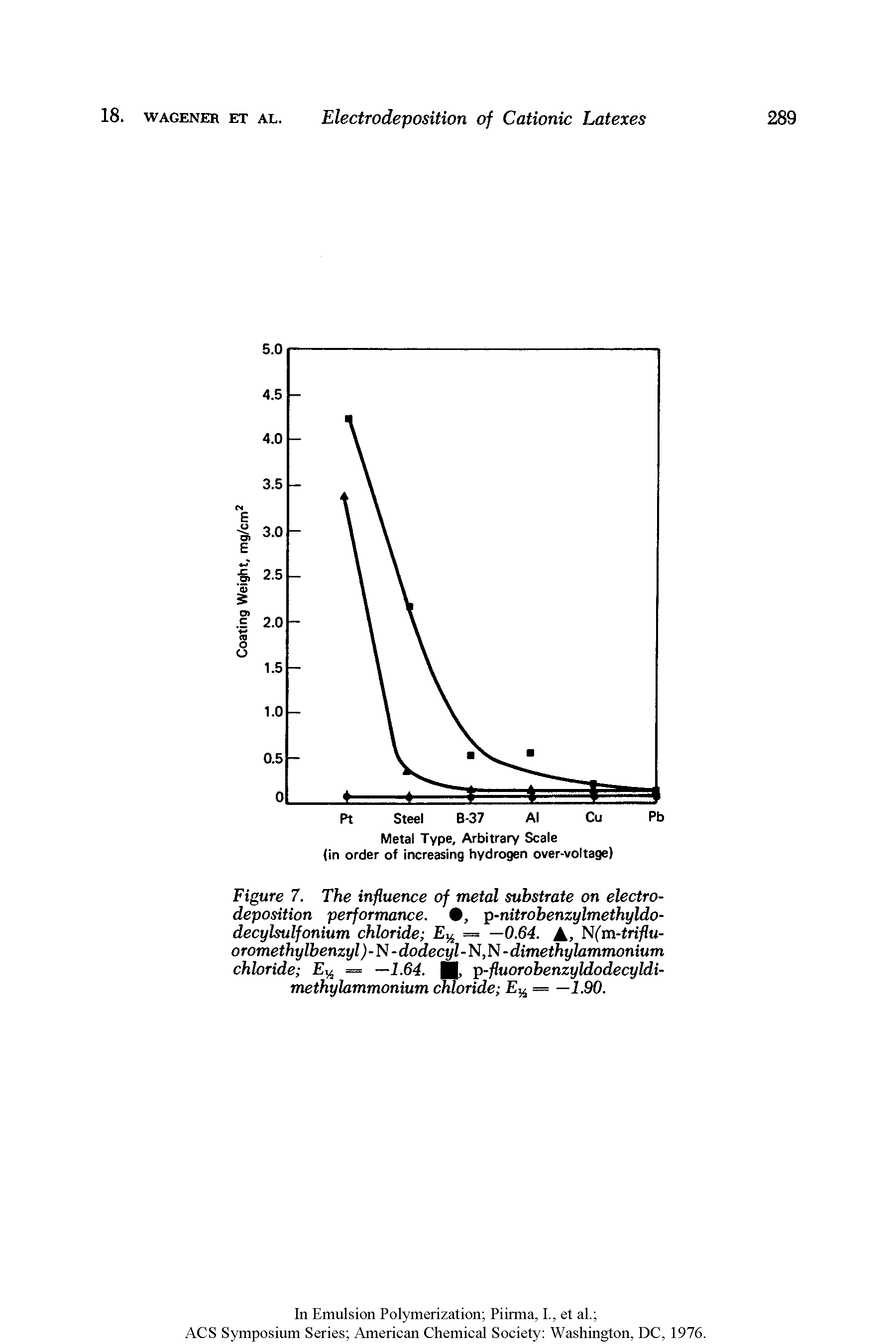 Figure 7. The influence of metal substrate on electrodeposition performance. , p-nitrobenzylmethyldo-decylsulfonium chloride = —0.64. A, Flfm-triflu-oromethylbenzyl) - N - dodecyl - N, N-dimethylammonium chloride = —1.64. p-fluorobenzyldodecyldi-methylammonium chloride = —1.90.