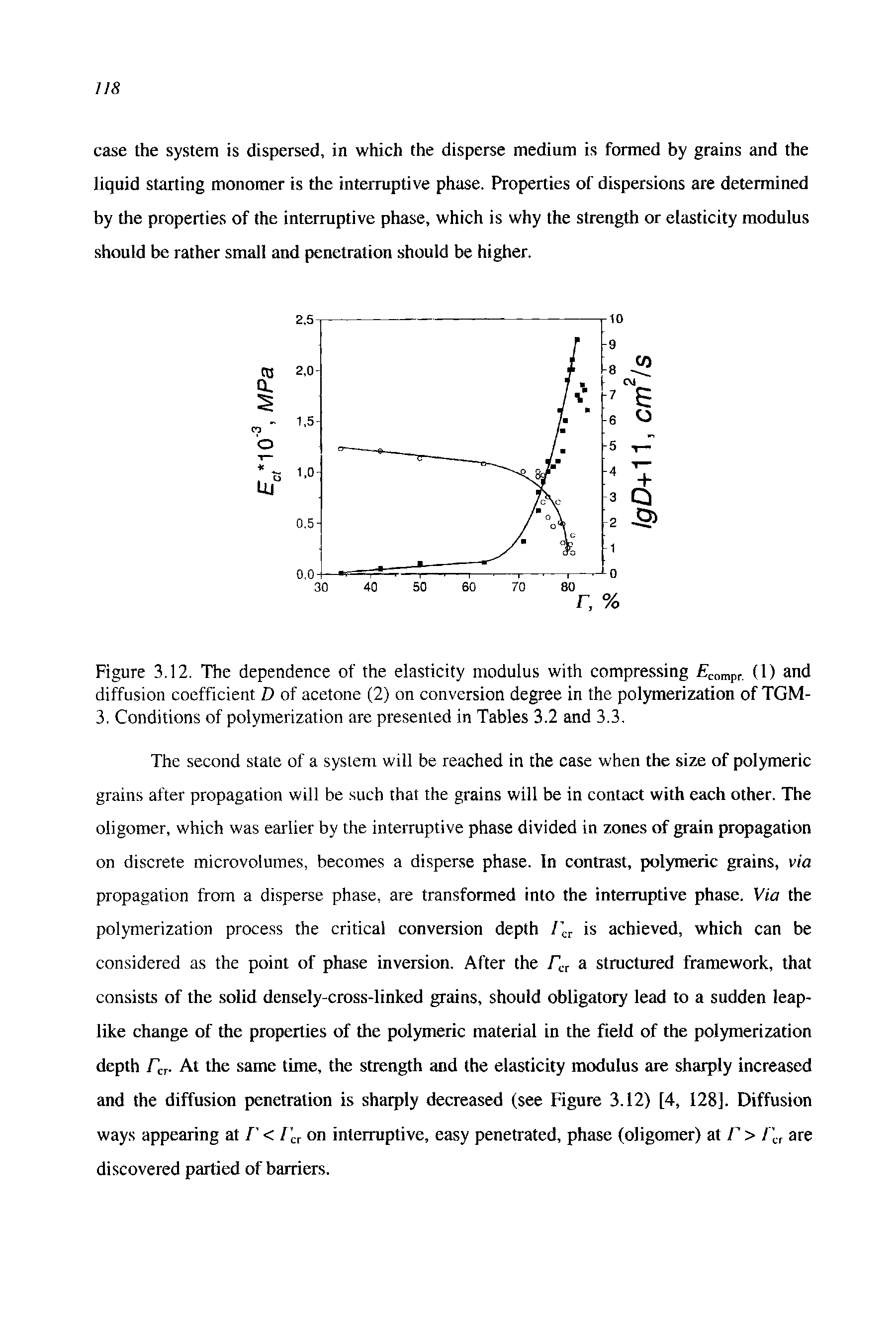 Figure 3.12. The dependence of the elasticity modulus with compressing compr. d) and diffusion coefficient D of acetone (2) on conversion degree in the polymerization of TGM-3. Conditions of polymerization are presented in Tables 3.2 and 3.3.