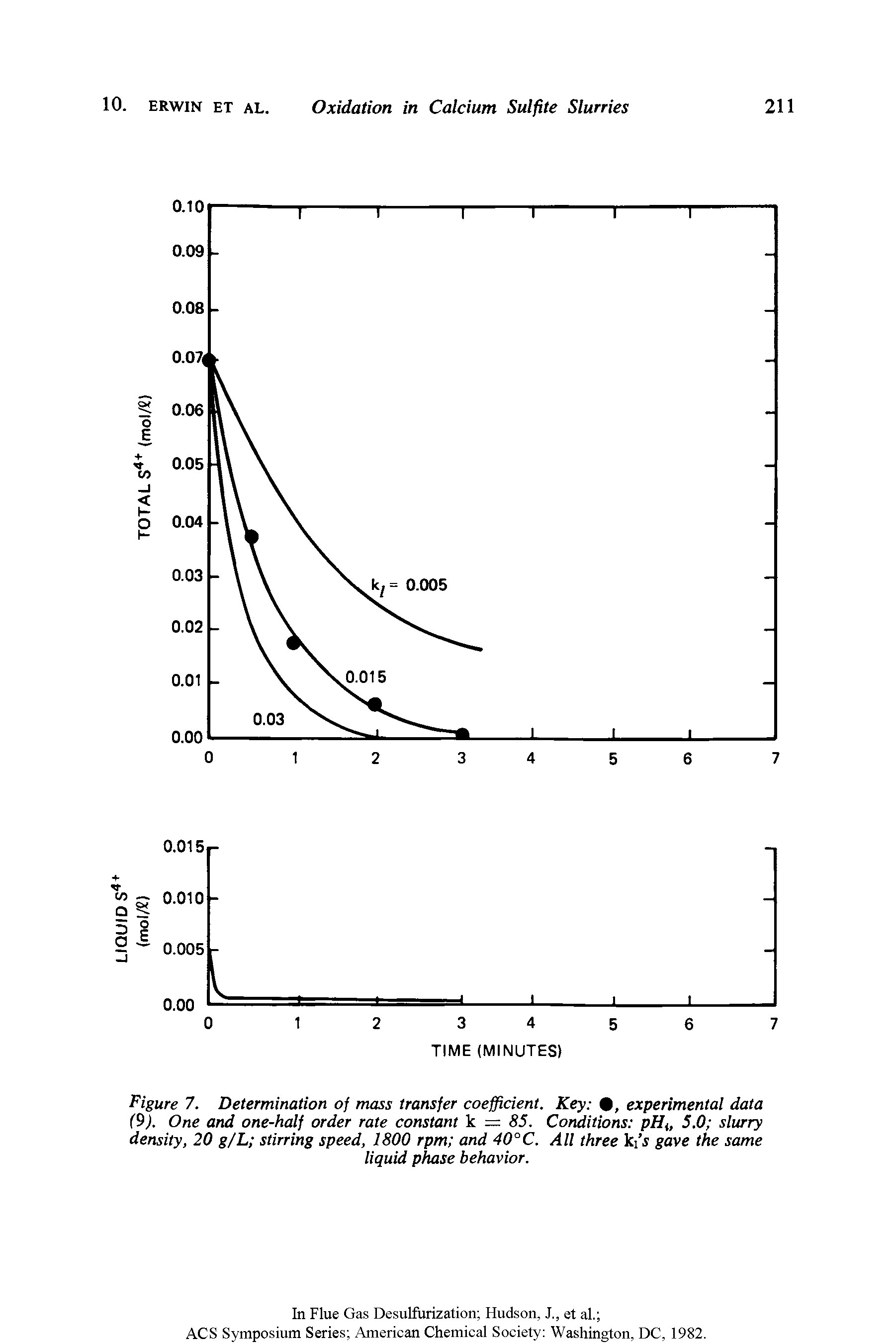 Figure 7. Determination of mass transfer coefficient. Key , experimental data (9). One and one-half order rate constant k = 85. Conditions pHit 5.0 slurry density, 20 g/L stirring speed, 1800 rpm and 40°C. All three ki s gave the same...