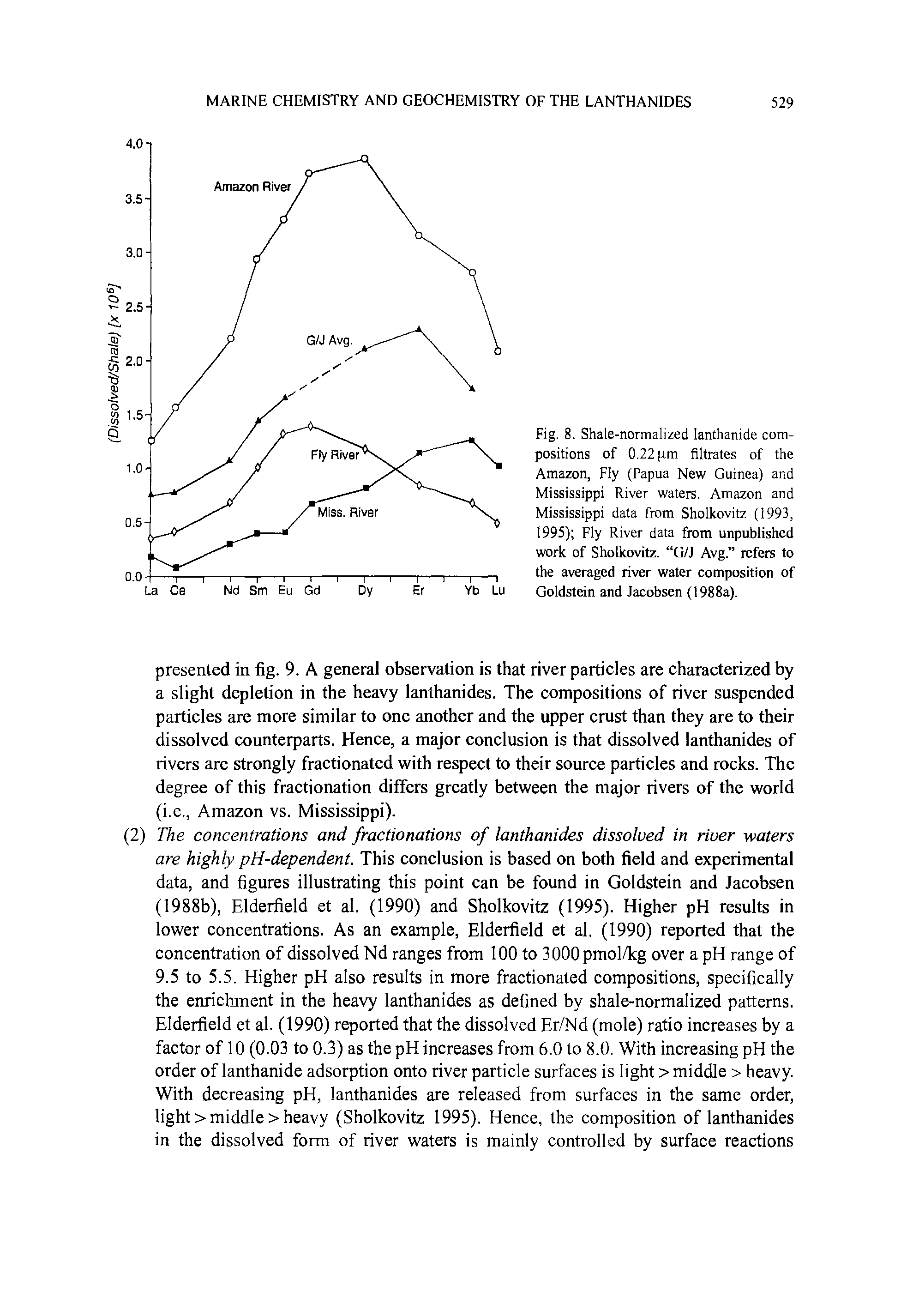 Fig. 8. Shale-normalized lanthanide compositions of 0.22 (tm filtrates of the Amazon, Fly (Papua New Guinea) and Mississippi River waters. Amazon and Mississippi data from Sholkovitz (1993, 1995) Fly River data from unpublished work of Sholkovitz. G/J Avg. refers to the averaged river water composition of Goldstein and Jacobsen (1988a).