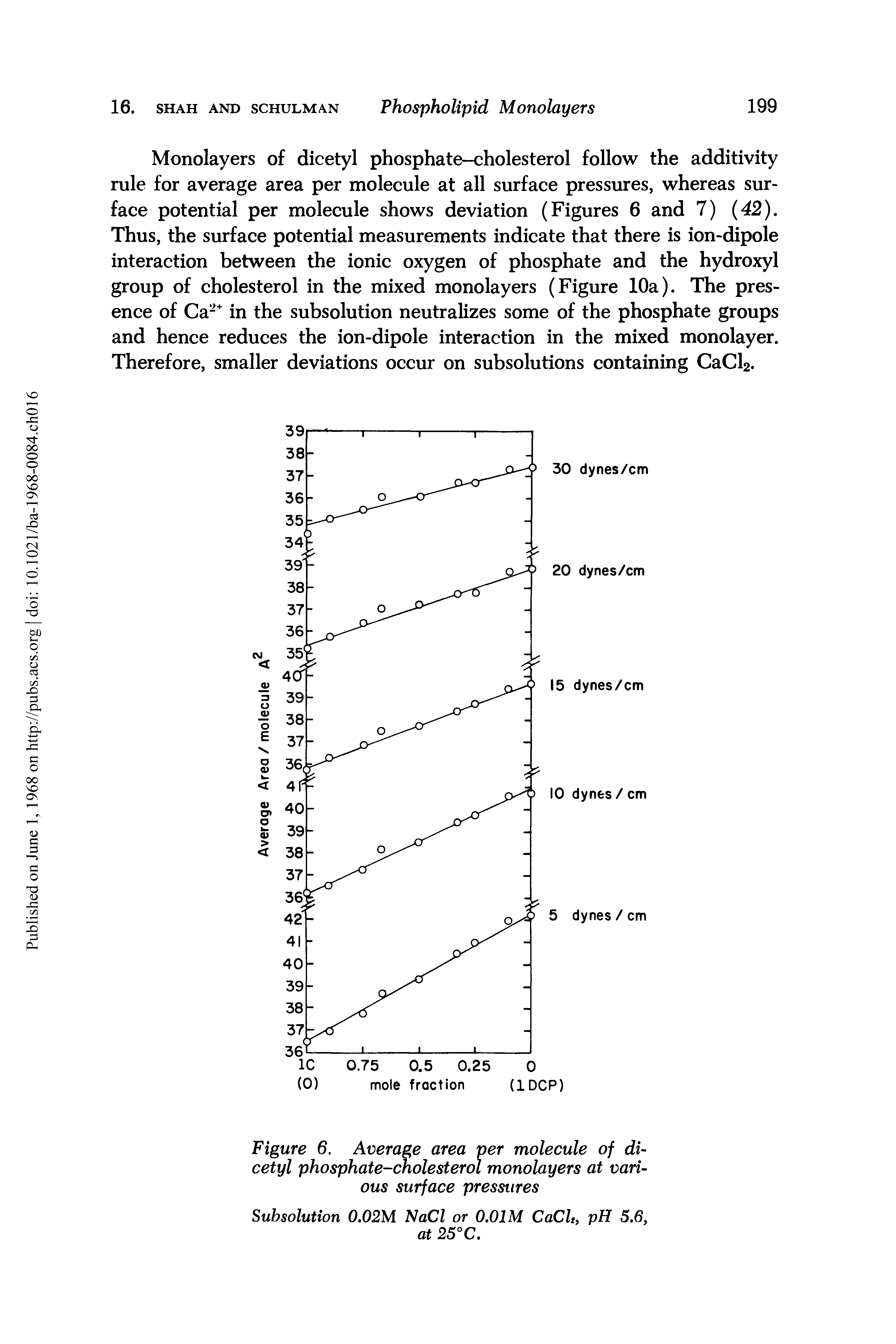 Figure 6. Average area per molecule of dicetyl phosphate-cholesterol monolayers at various surface pressures...