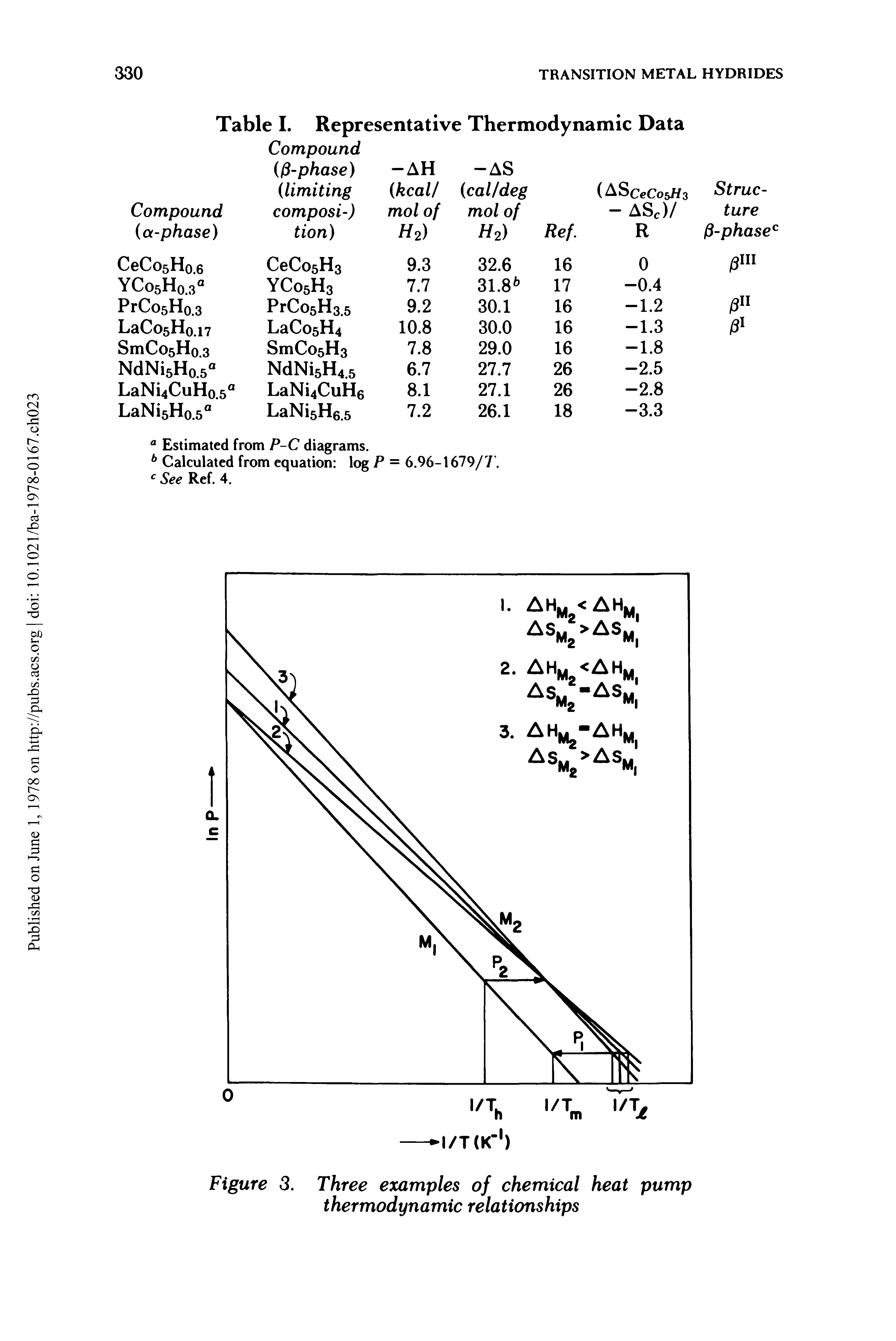 Figure 3. Three examples of chemical heat pump thermodynamic relationships...