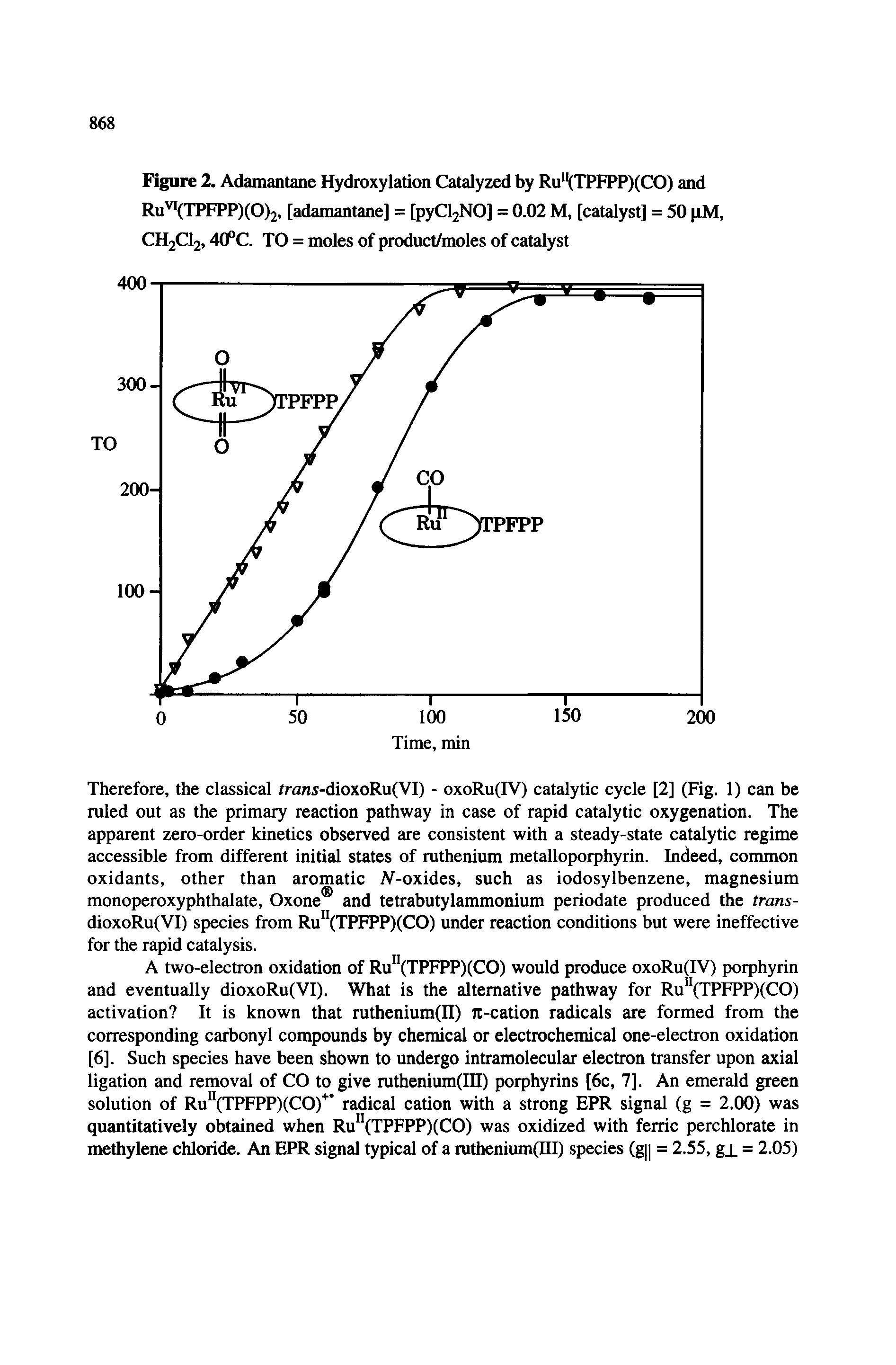 Figure 2. Adamantane Hydroxylation Catalyzed by Ru"(TPFPP)(CO) and Ru (TPFPP)(0)2, [adamantane] = [pyCl2NO] = 0.02 M, [catalyst] = 50 pM, CH2CI2,4(PC. TO = moles of product/moles of catalyst...