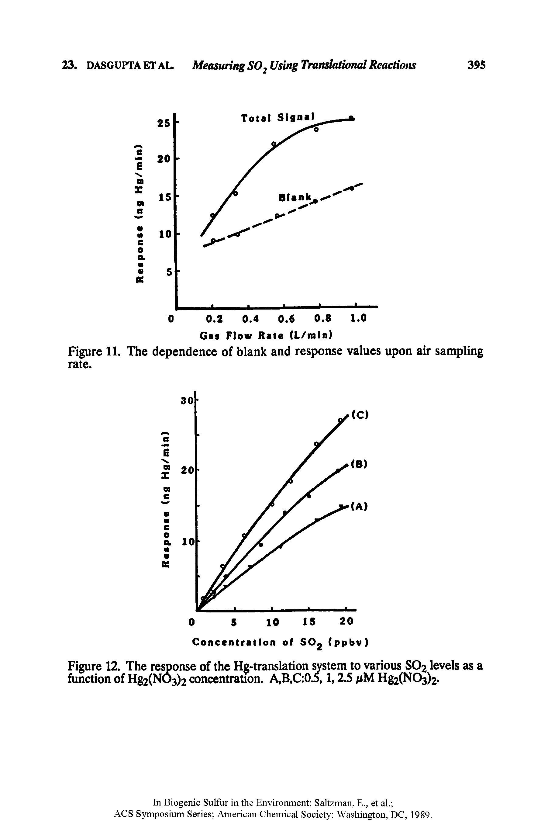 Figure 11. The dependence of blank and response values upon air sampling rate.