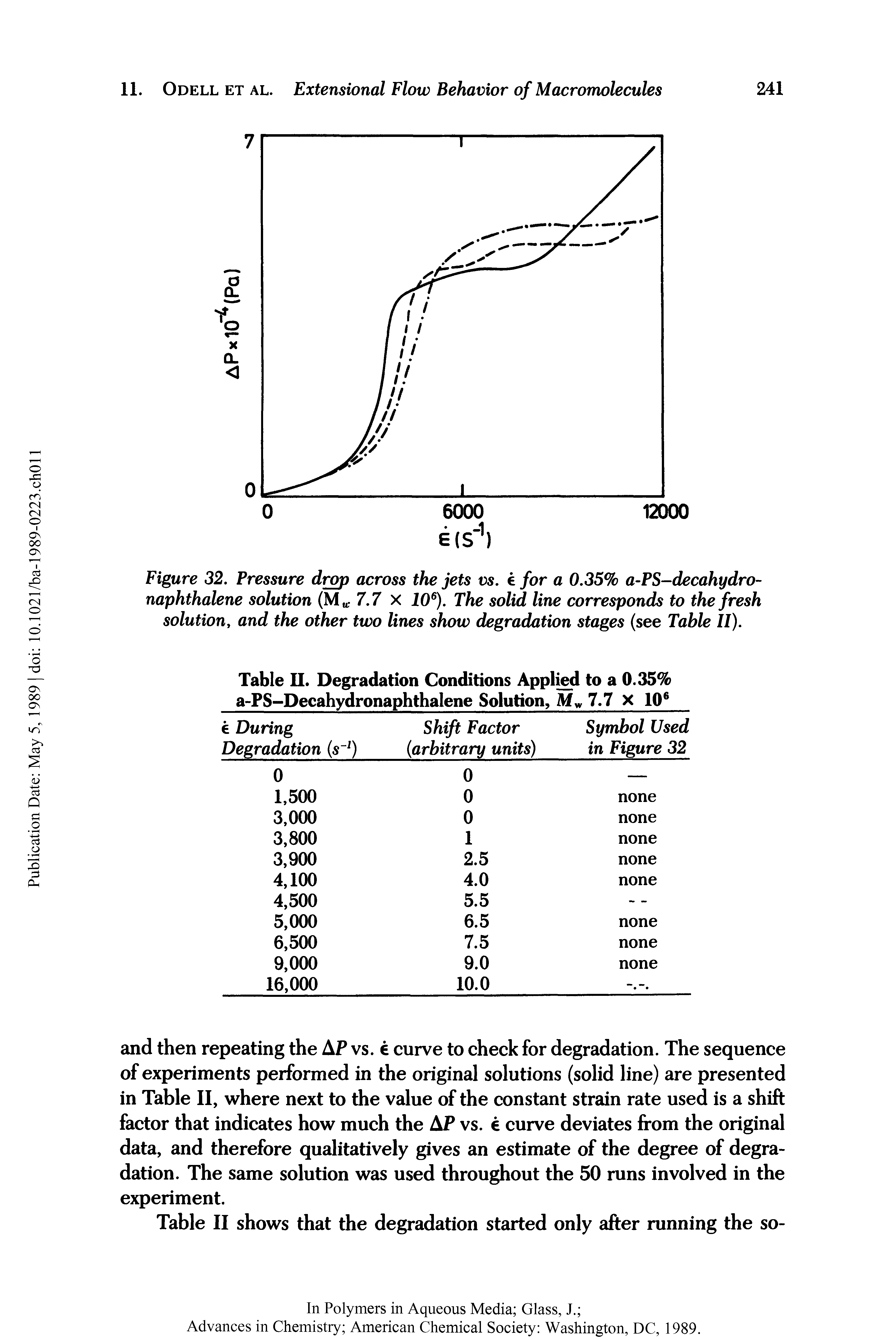Figure 32. Pressure drop across the jets vs. e for a 0.35% a-PS-decahydro-naphthalene solution (M - 7.7 x JO ). The solid line corresponds to the fresh solution and the other two lines show degradation stages (see Table II).