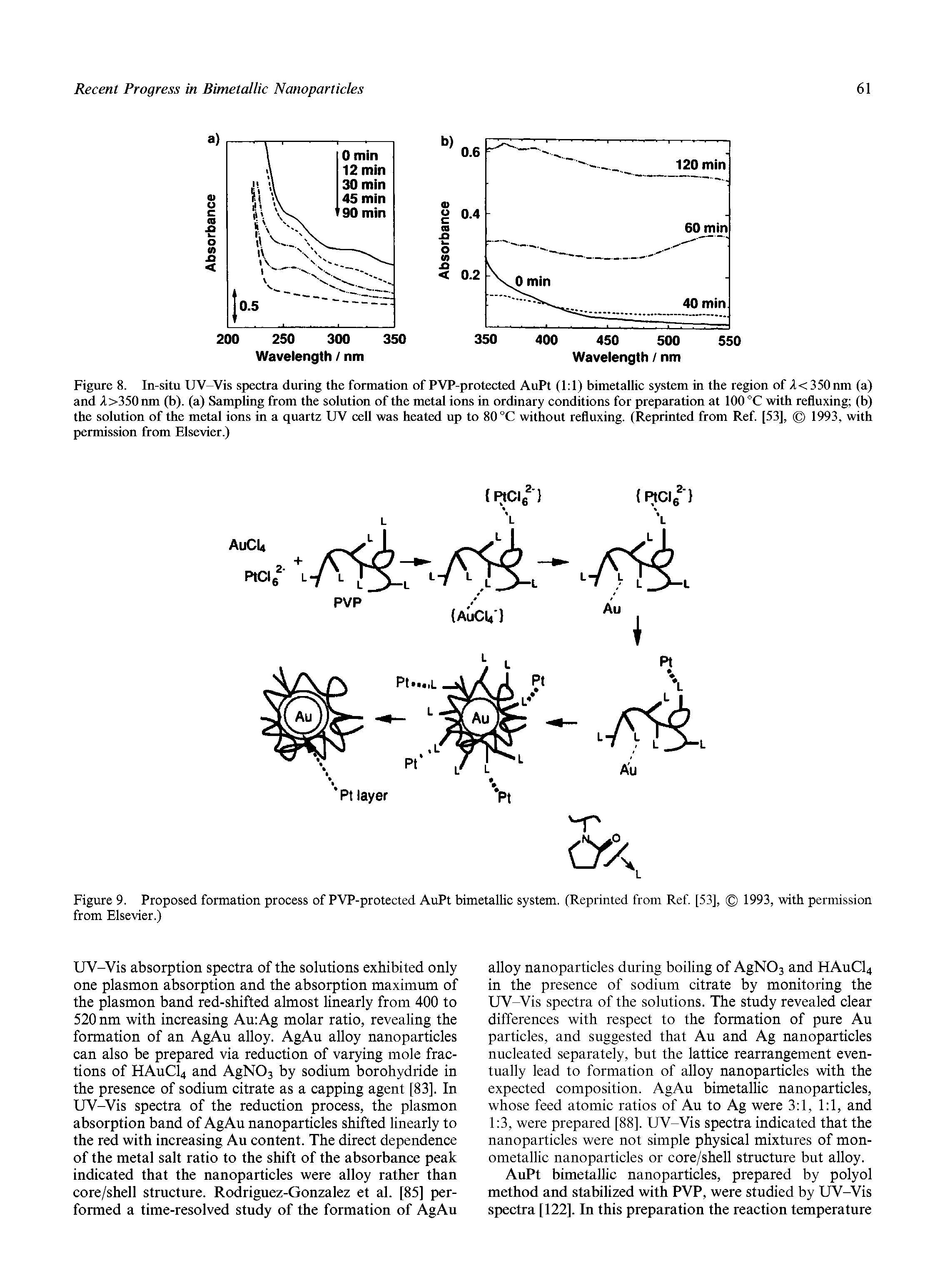 Figure 9. Proposed formation process of PVP-protected AuPt bimetallic system. (Reprinted from Ref [53], 1993, with permission from Elsevier.)...