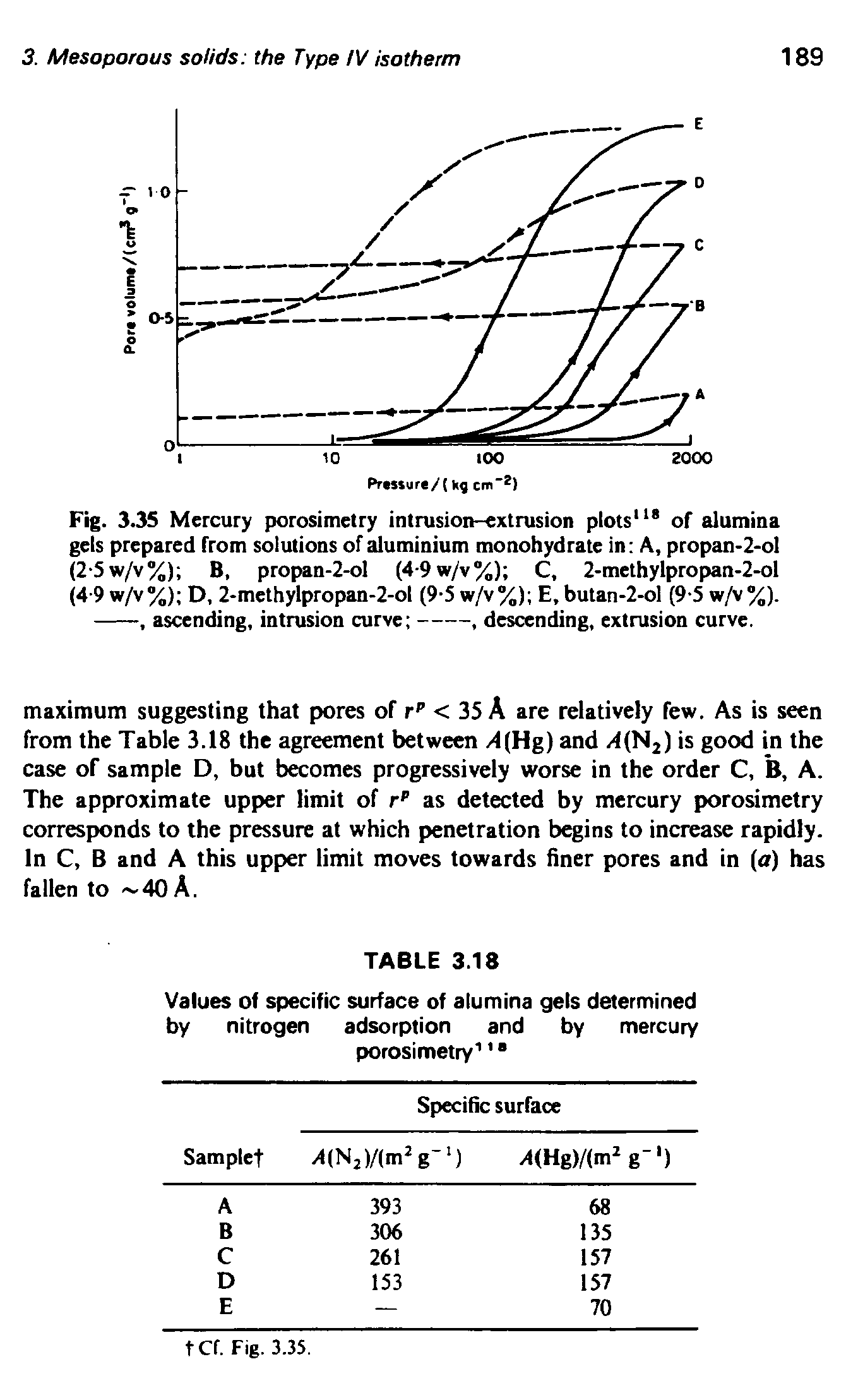 Fig. 3.35 Mercury porosimetry intrusion-extrusion plots of alumina gels prepared from solutions of aluminium monohydrate in A, propan-2-ol (2-5w/v%) B, propan-2-ol (4-9w/v%) C, 2-methylpropan-2-ol (4-9 w/v%) D, 2-methylpropan-2-ol (9-5 w/v%) E,butan-2-ol (9-5 w/v%). -------, ascending, intrusion curve -----, descending, extrusion curve.