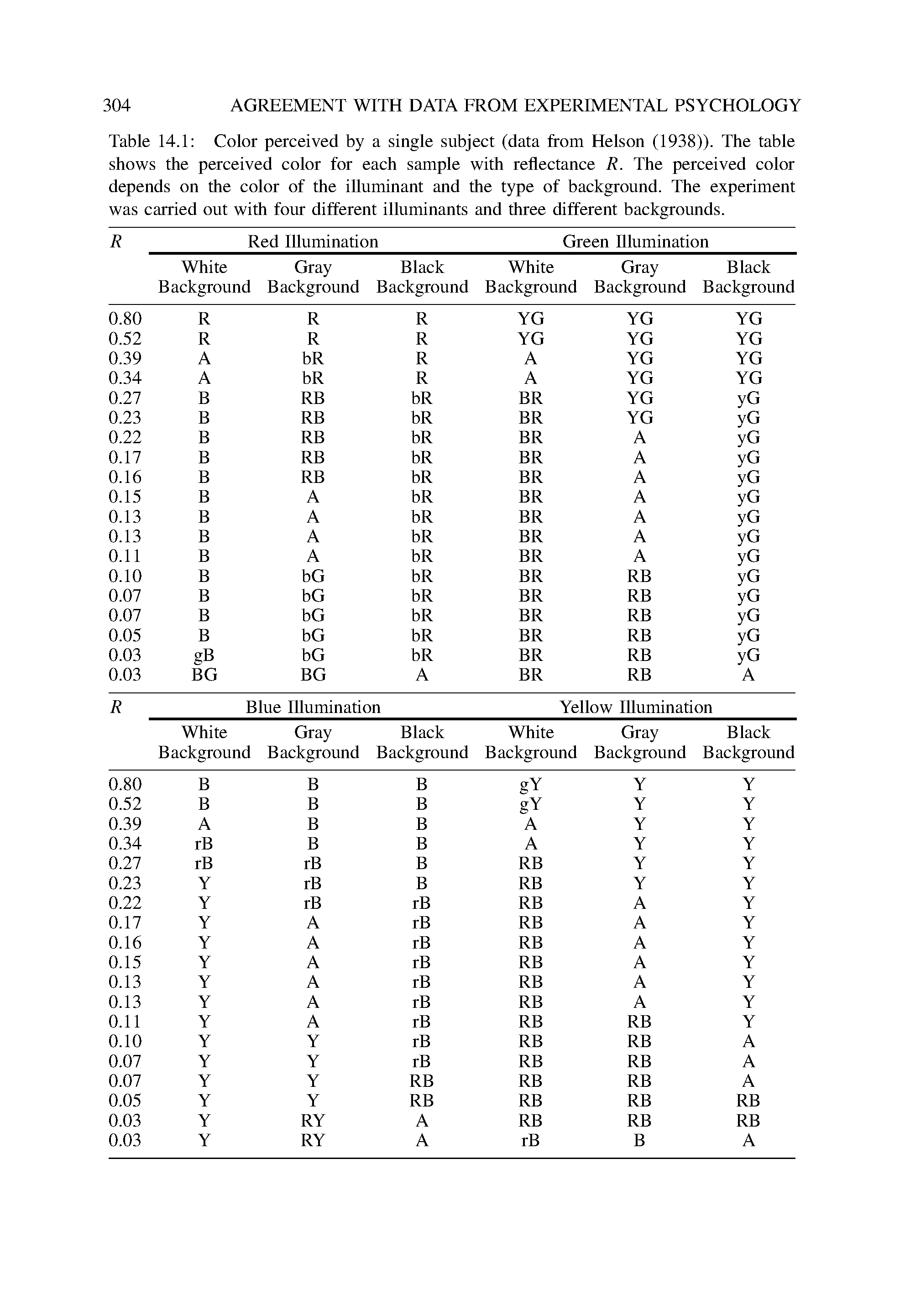 Table 14.1 Color perceived by a single subject (data from Helson (1938)). The table shows the perceived color for each sample with reflectance R. The perceived color depends on the color of the illuminant and the type of background. The experiment was carried out with four different illuminants and three different backgrounds.