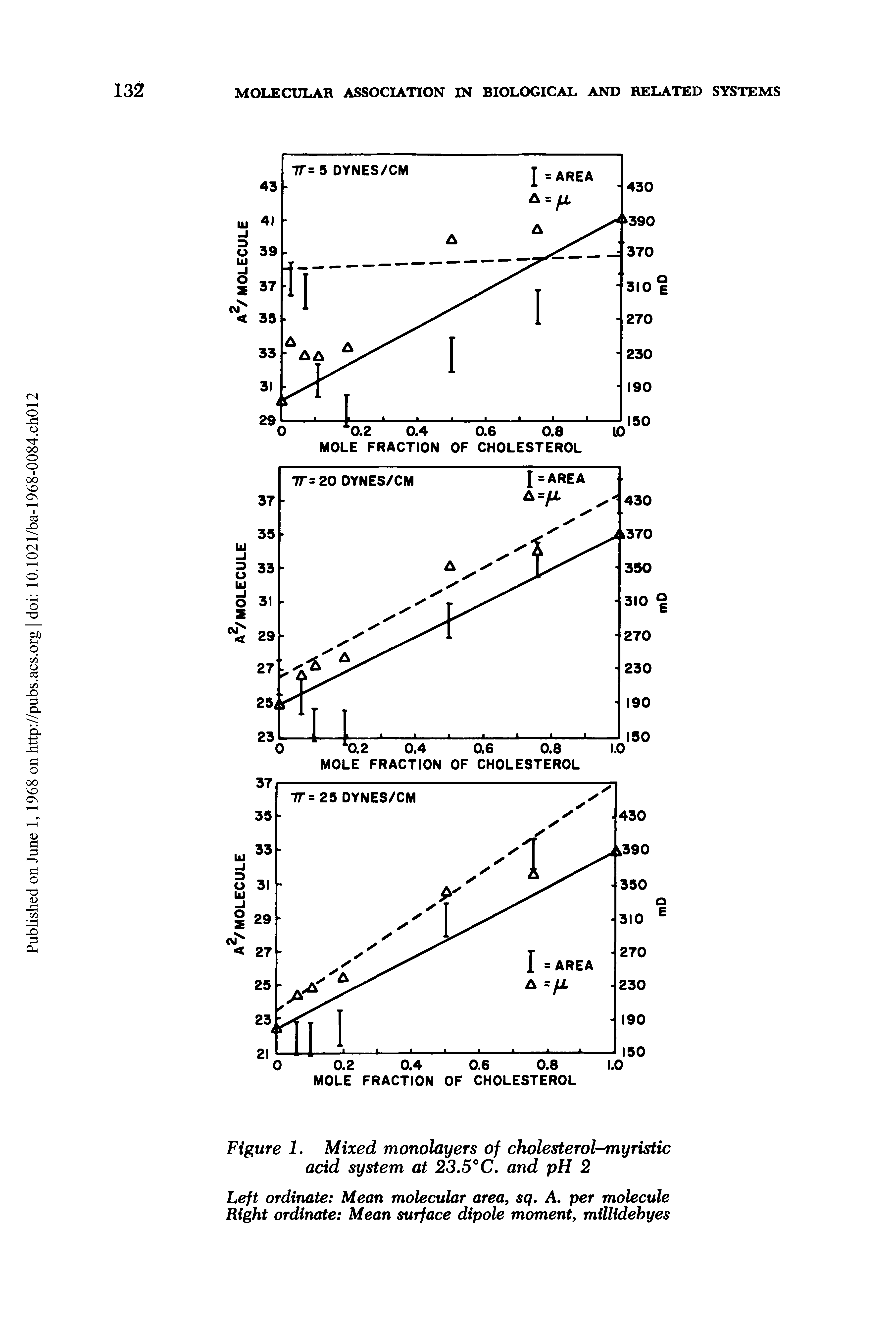 Figure 1. Mixed monolayers of cholesterol- myristic acid system at 23.5°C. and pH 2...