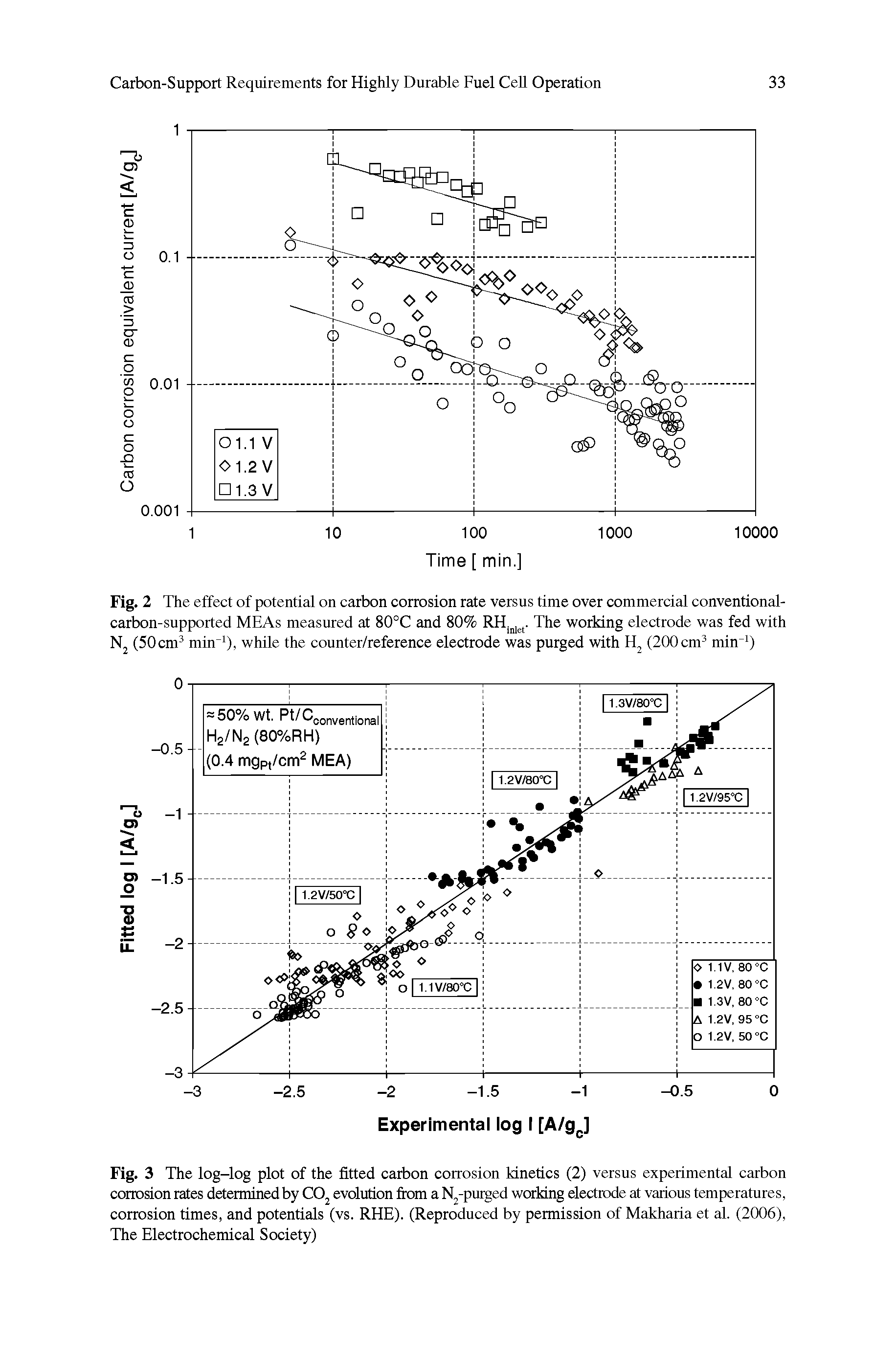 Fig. 3 The log-log plot of the fitted carbon corrosion kinetics (2) versus experimental carbon corrosion rates determined by CO evolution from a N -purged working electrode at various temperatures, corrosion times, and potentials (vs. RHE). (Reproduced by permission of Makharia et al. (2006), The Electrochemical Society)...