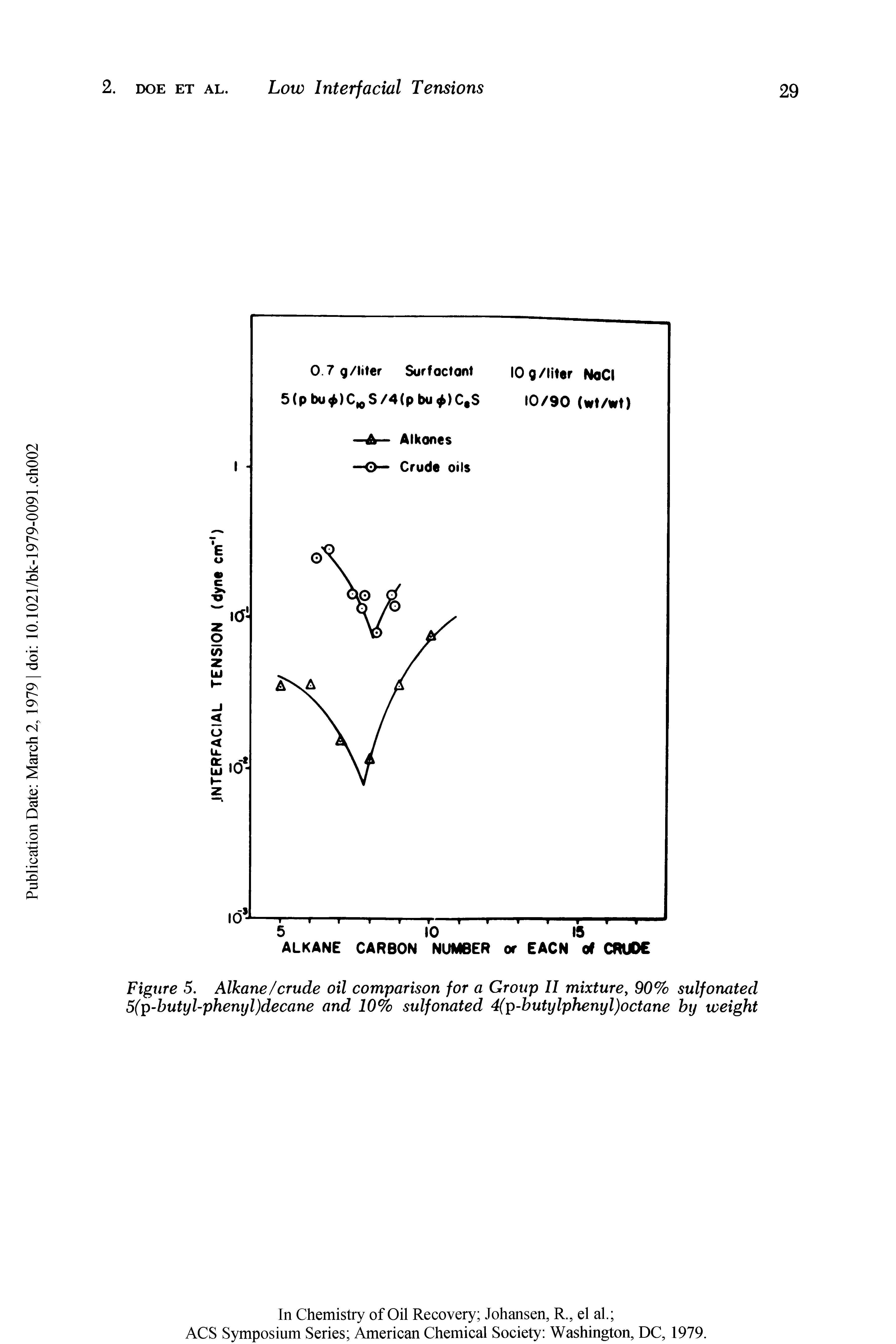 Figure 5. Alkane/crude oil comparison for a Group II mixture, 90% sulfonated 5(p-butyl-phentjl)decane and 10% sulfonated 4(p-butylphenyl)octane by weight...