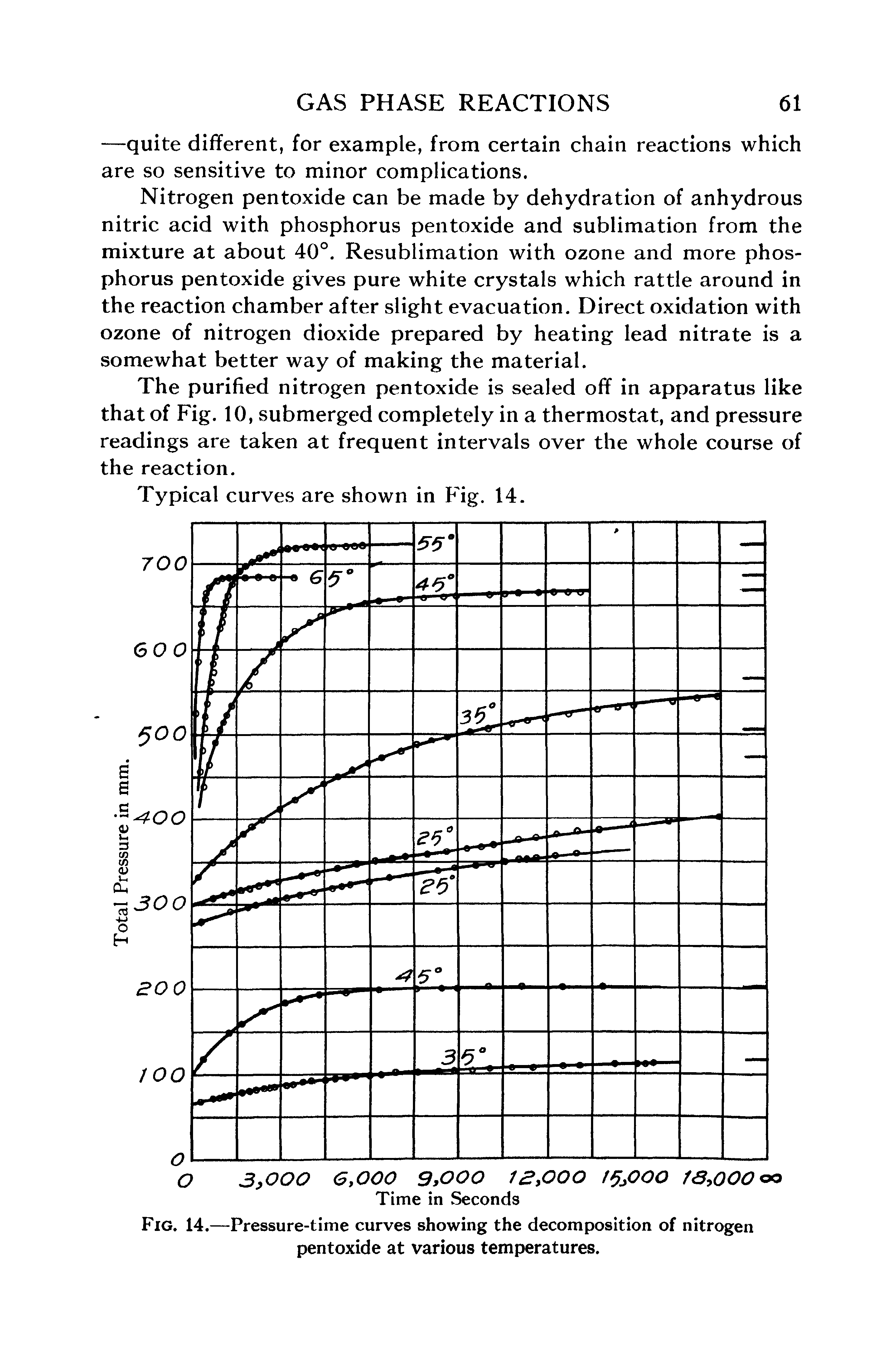 Fig. 14.—Pressure-time curves showing the decomposition of nitrogen pentoxide at various temperatures.