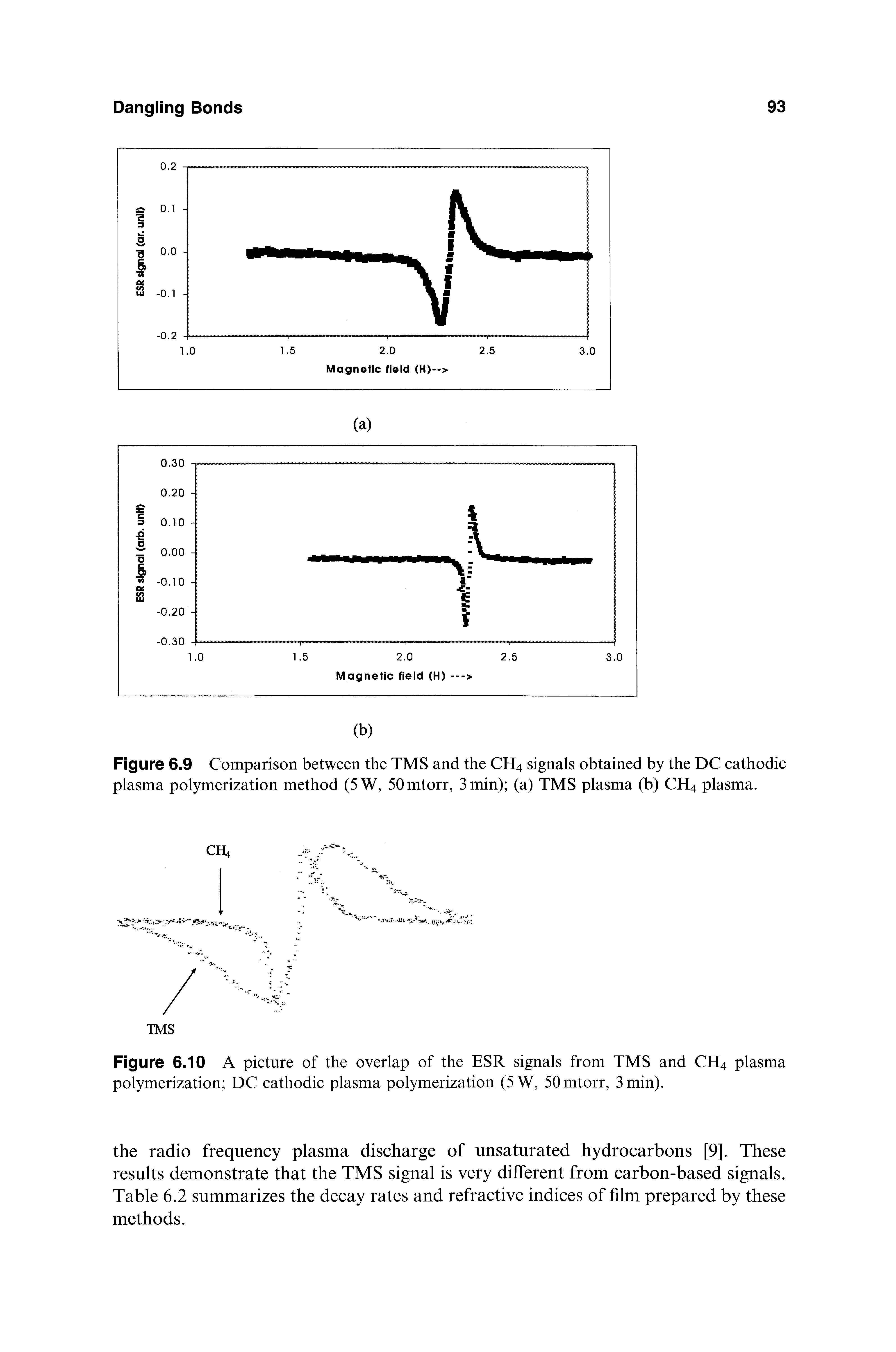 Figure 6.9 Comparison between the TMS and the CH4 signals obtained by the DC cathodic plasma polymerization method (5 W, 50 mtorr, 3 min) (a) TMS plasma (b) CH4 plasma.