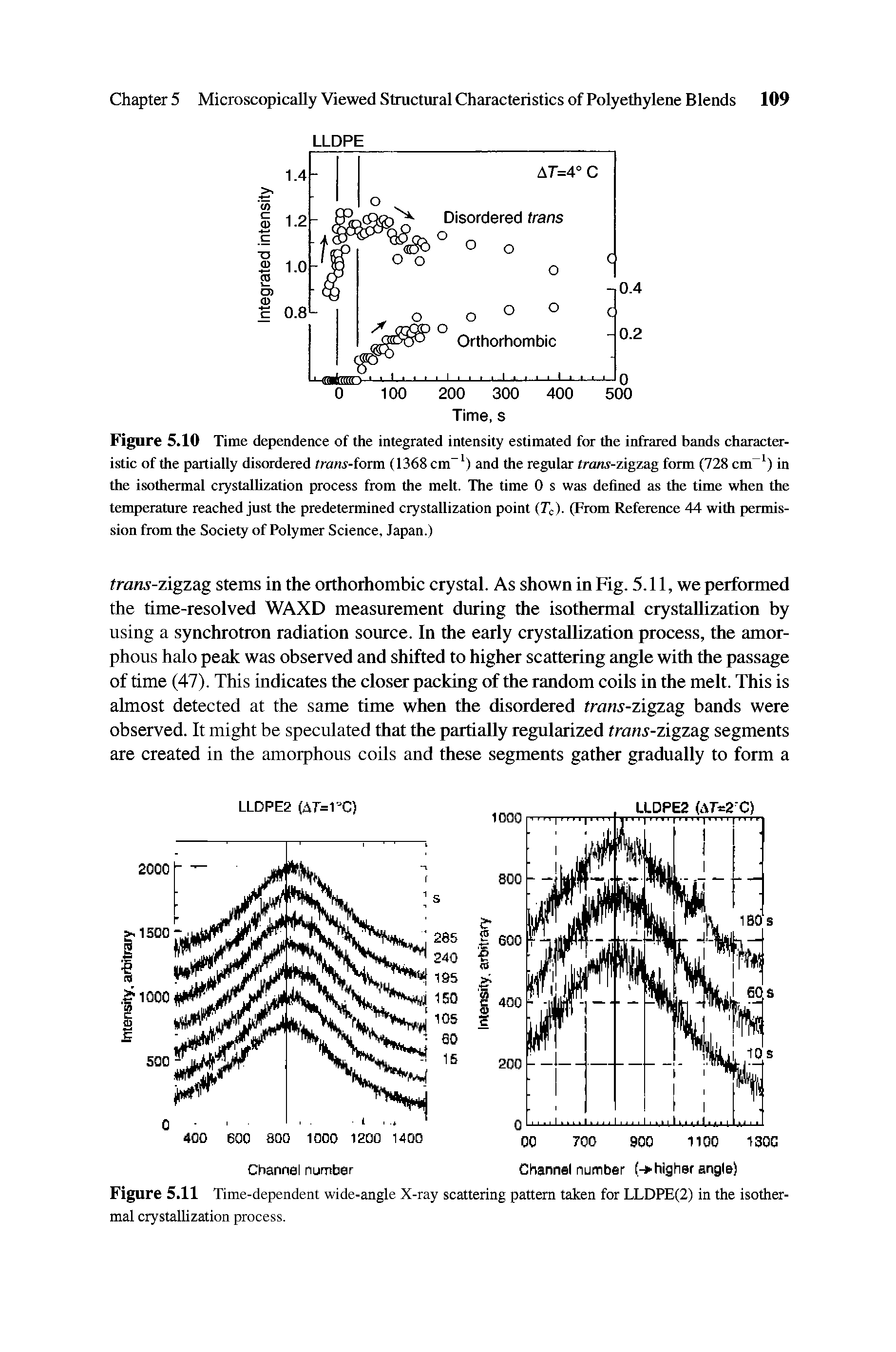Figure 5.10 Time dependence of the integrated intensity estimated for the infrared bands characteristic of the partially disordered trans-form (1368cm ) and the regular trans-zigzag form (728 cm ) in the isothermal crystallization process from the melt. The time 0 s was defined as the time when the temperature reached just the predetermined crystallization point (Tc). (From Reference 44 with permission from the Society of Polymer Science, Japan.)...