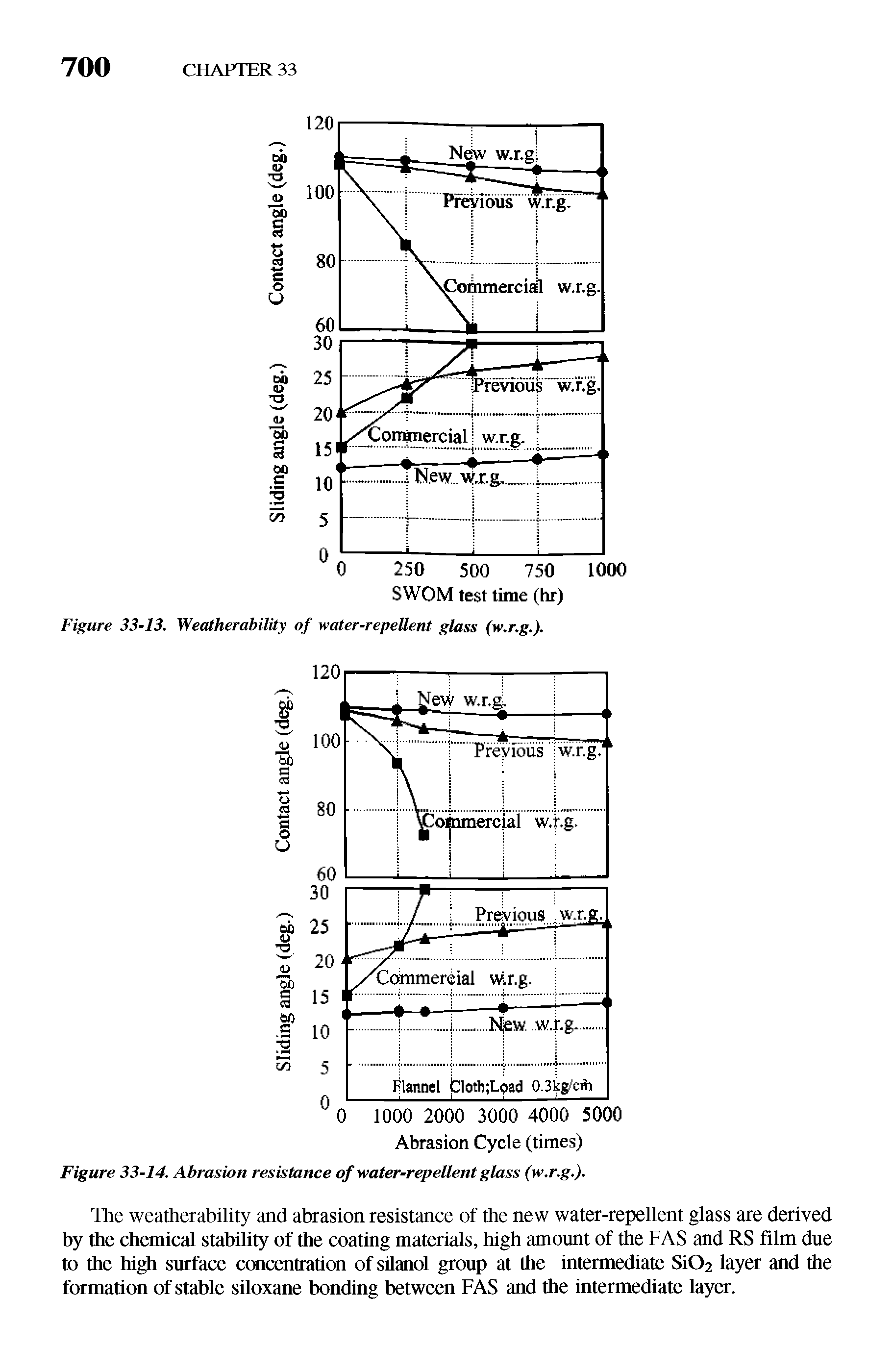 Figure 33-14. Abrasion resistance of water-repellent glass (w.r.g.).