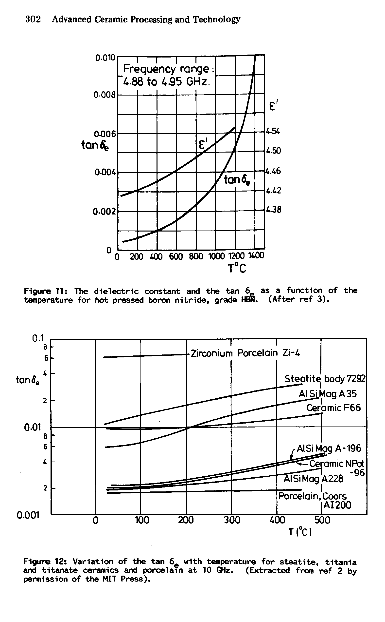 Figure 12 Variation of the tan 6 with temperature for steatite, titania and titanate ceramics and porcelain at 10 GHz. (Extracted from ref 2 by permission of the MIT Press).