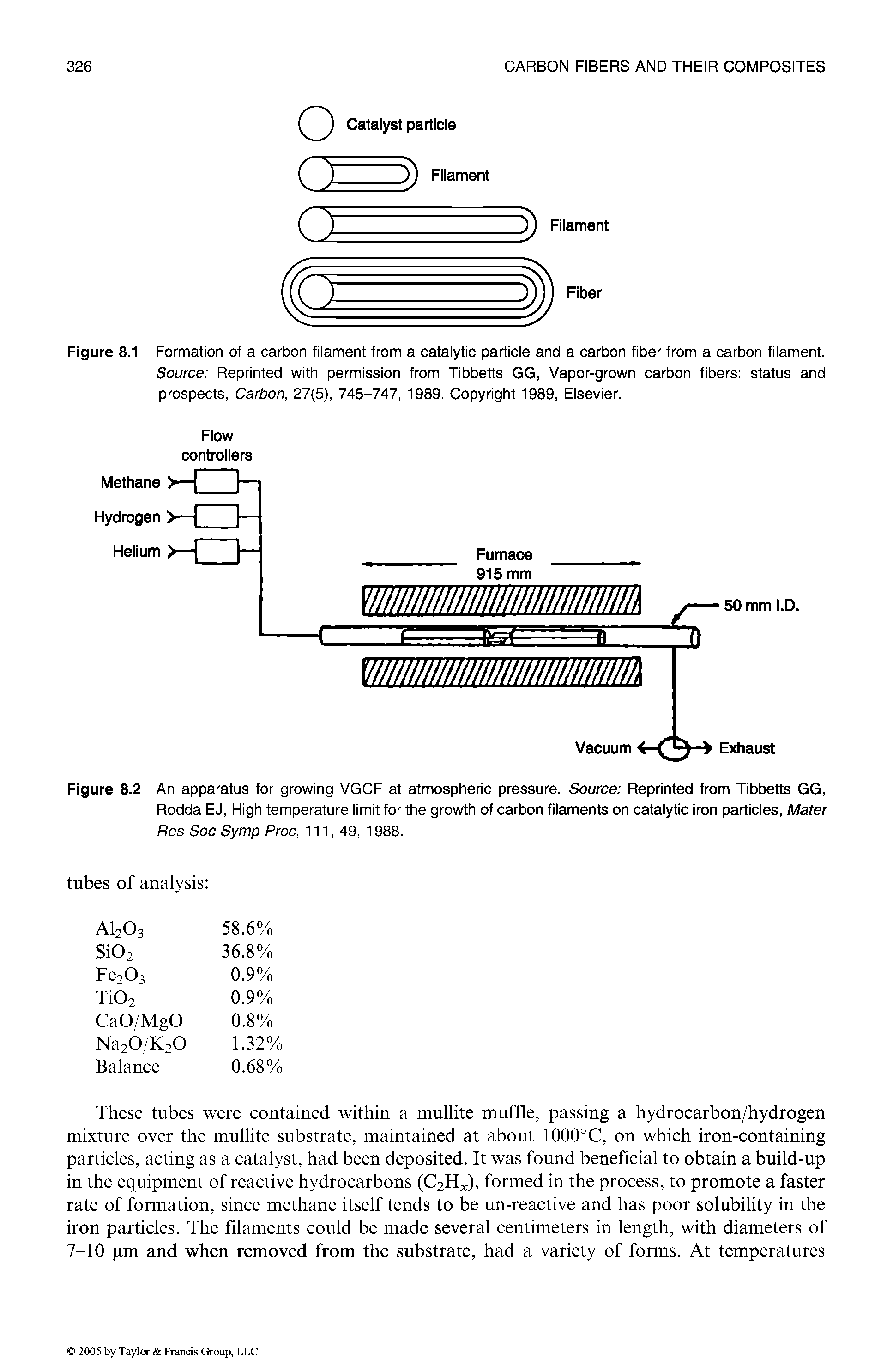 Figure 8.2 An apparatus for growing VGCF at atmospheric pressure. Source Reprinted from Tibbetts GG, Rodda EJ, High temperature limit for the growth of carbon filaments on catalytic iron particles, Mater Res Soc Symp Proc, 111, 49, 1988.