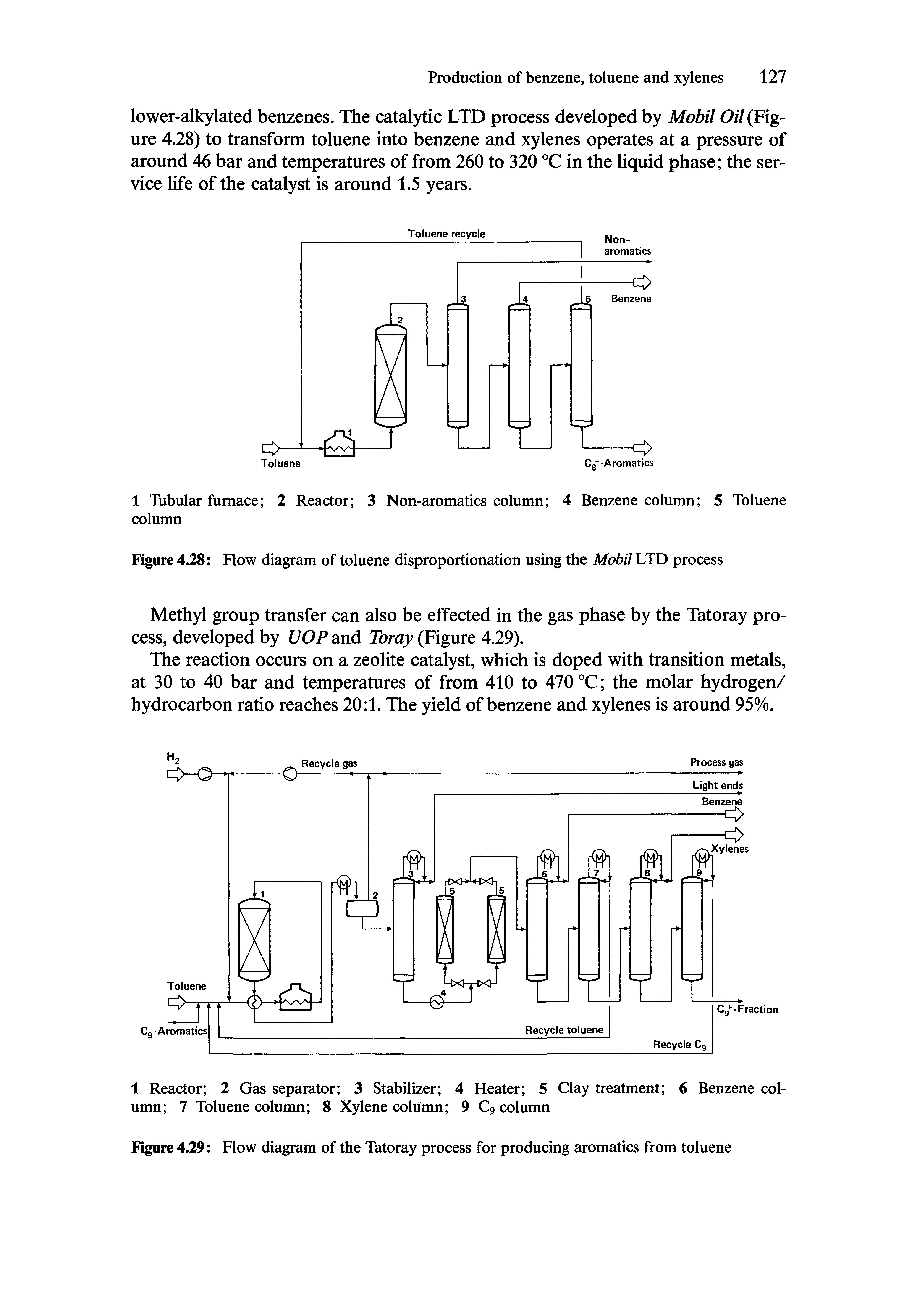 Figure 4.29 Flow diagram of the Tatoray process for producing aromatics from toluene...