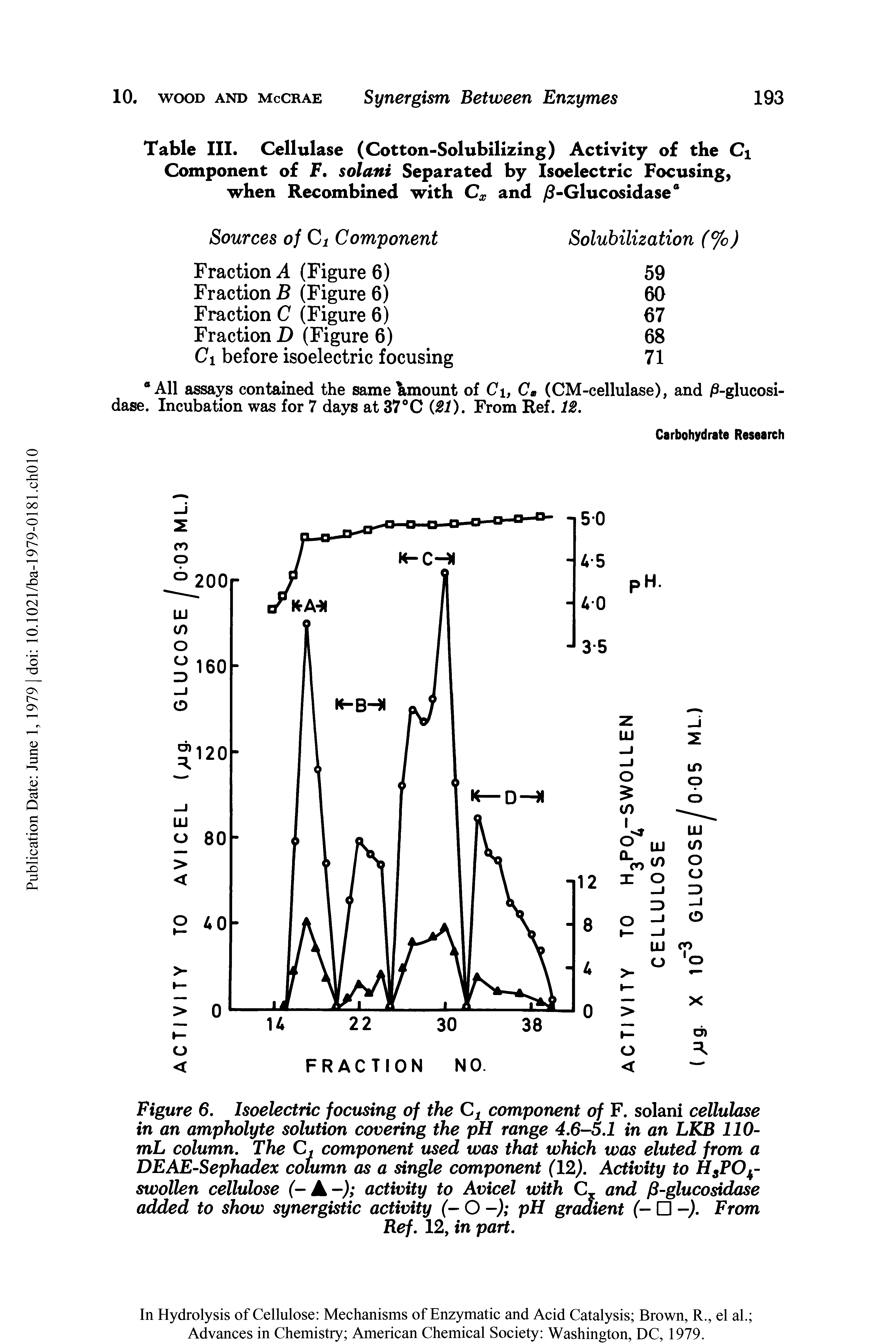 Figure 6. Isoelectric focusing of the Ci component of F. solani cellulase in an ampholyte solution covering the pH range 4.6-5.1 in an LKB 110-mL column. The C. component used was that which was eluted from a DEAE-Sephadex column as a single component (12). Activity to HsP04-swollen cellulose (- A activity to Avicel with CL and /3-glucosidase added to show synergistic activity (- O -) pH gradient (- -). From...