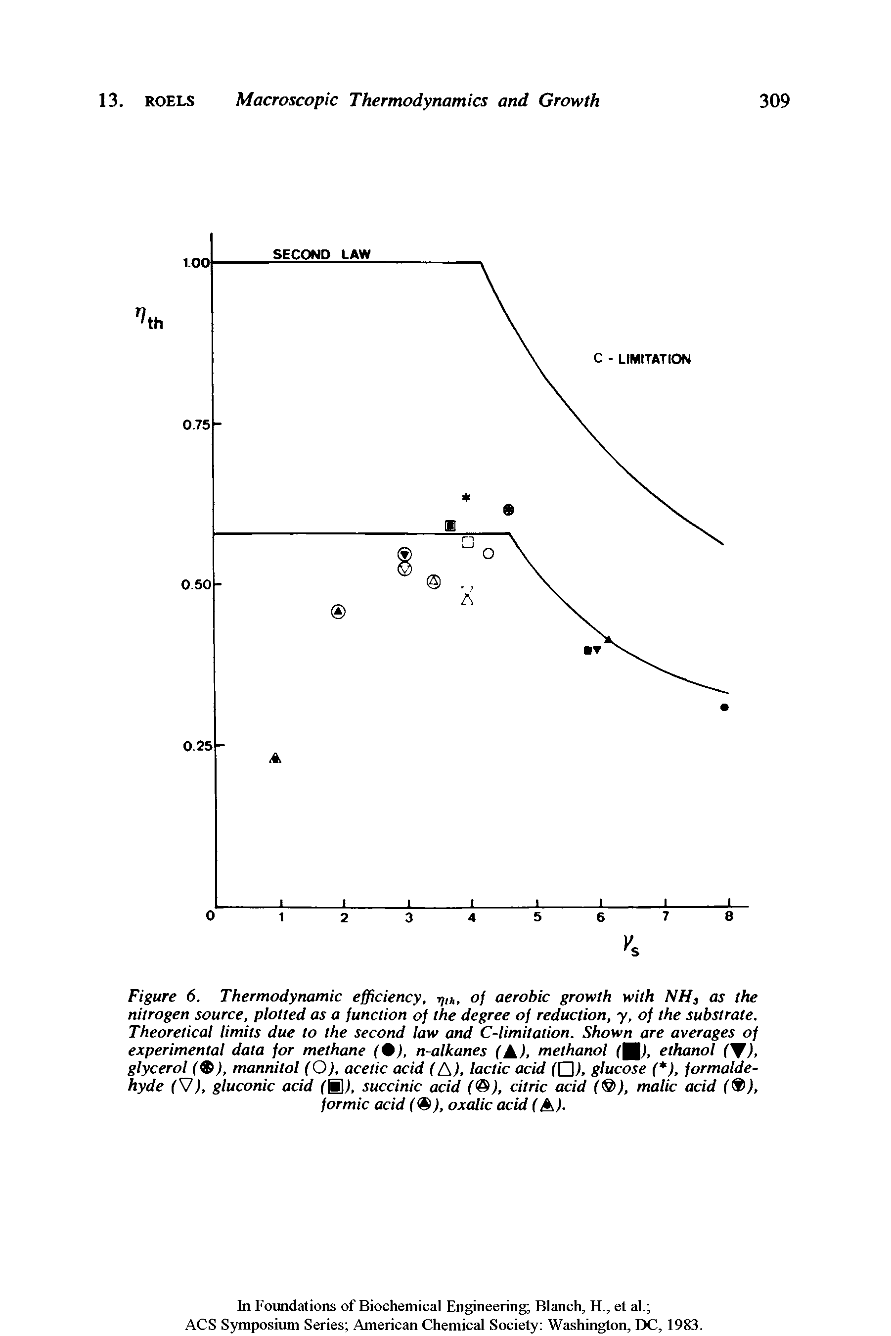 Figure 6. Thermodynamic efficiency, of aerobic growth with NH, as the nitrogen source, plotted as a function of the degree of reduction, y, of the substrate. Theoretical limits due to the second law and C-limitation. Shown are averages of experimental data for methane (%), n-alkanes ( ), methanol (fH), ethanol C ), glycerol (9), mannitol (O), acetic acid (A), lactic acid glucose ( ), formaldehyde (V), gluconic acid ( ), succinic acid ( ), citric acid ( ), malic acid (9), formic acid ( ), oxalic acid (A)-...