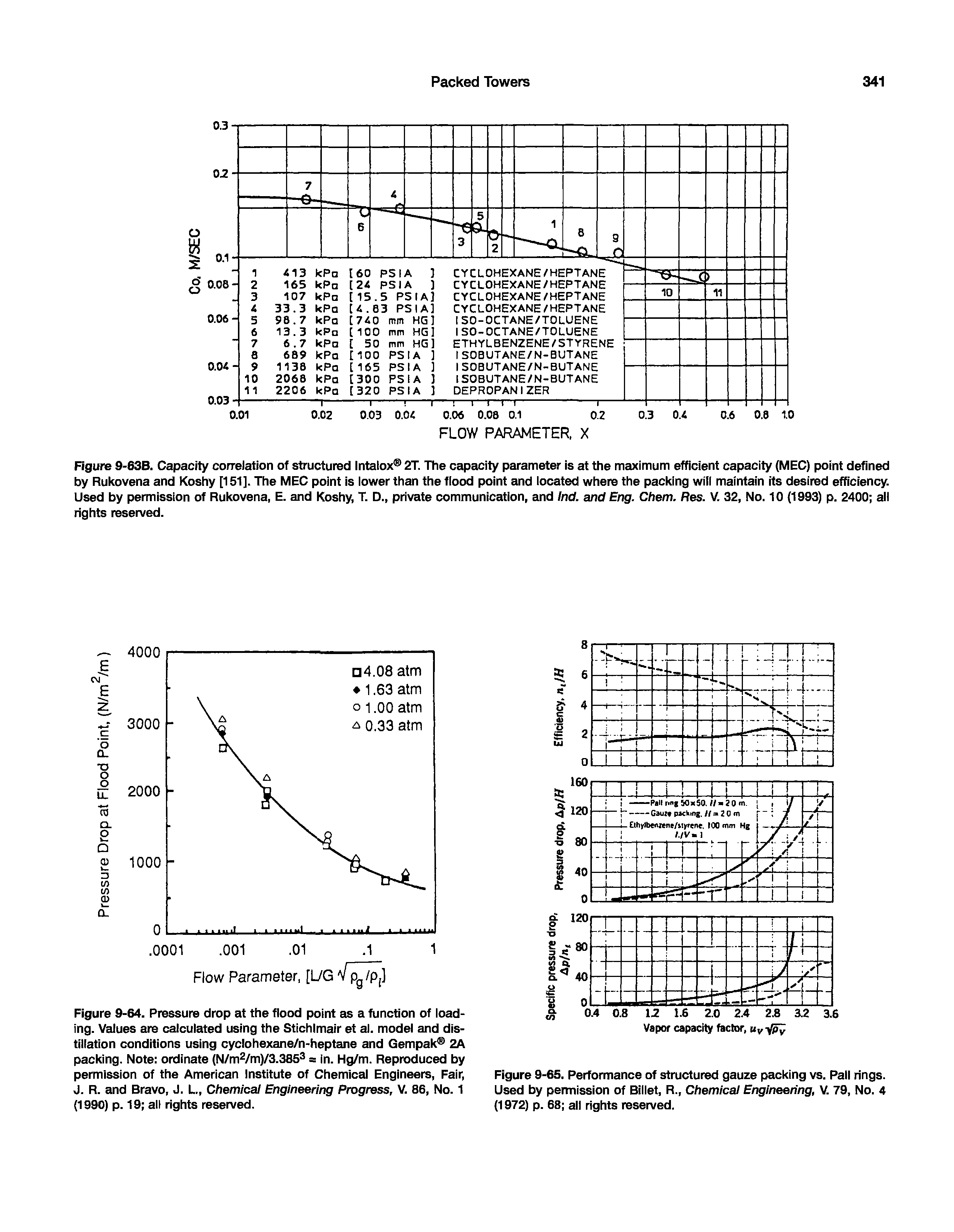 Figure 9-65. Performance of structured gauze packing vs. Pall rings. Used by permission of Biiiet, R., Chemical Engineering, V. 79, No. 4 (1972) p. 68 ali rights reserved.