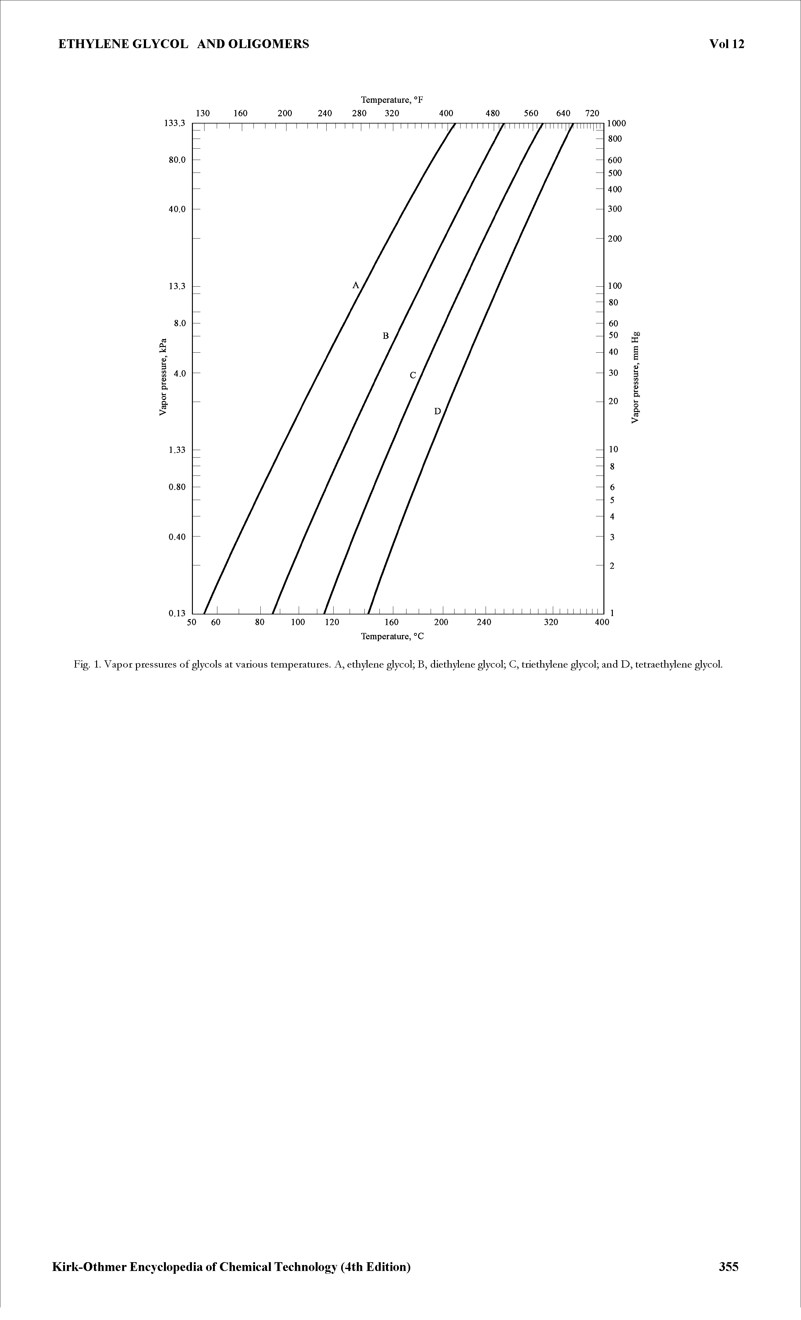 Fig. 1. Vapor pressures of glycols at various temperatures. A, ethylene glycol B, diethylene glycol C, triethylene glycol and D, tetraethylene glycol.