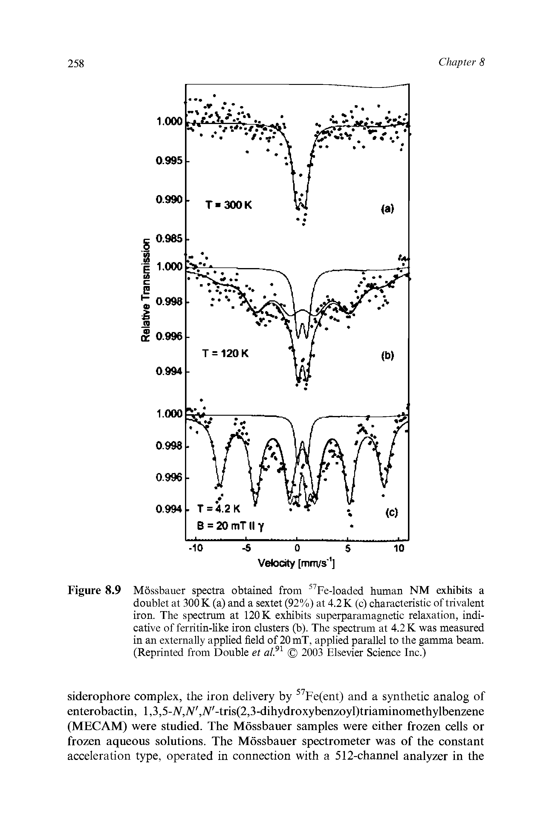 Figure 8.9 Mossbauer spectra obtained from Fe-loaded human NM exhibits a doublet at 300 K (a) and a sextet (92%) at 4.2 K (c) characteristic of trivalent iron. The spectrum at 120 K exhibits superparamagnetic relaxation, indicative of ferritin-like iron clusters (b). The spectrum at 4.2 K was measured in an externally applied field of 20 mT, applied parallel to the gamma beam. (Reprinted from Double et 2003 Elsevier Science Inc.)...
