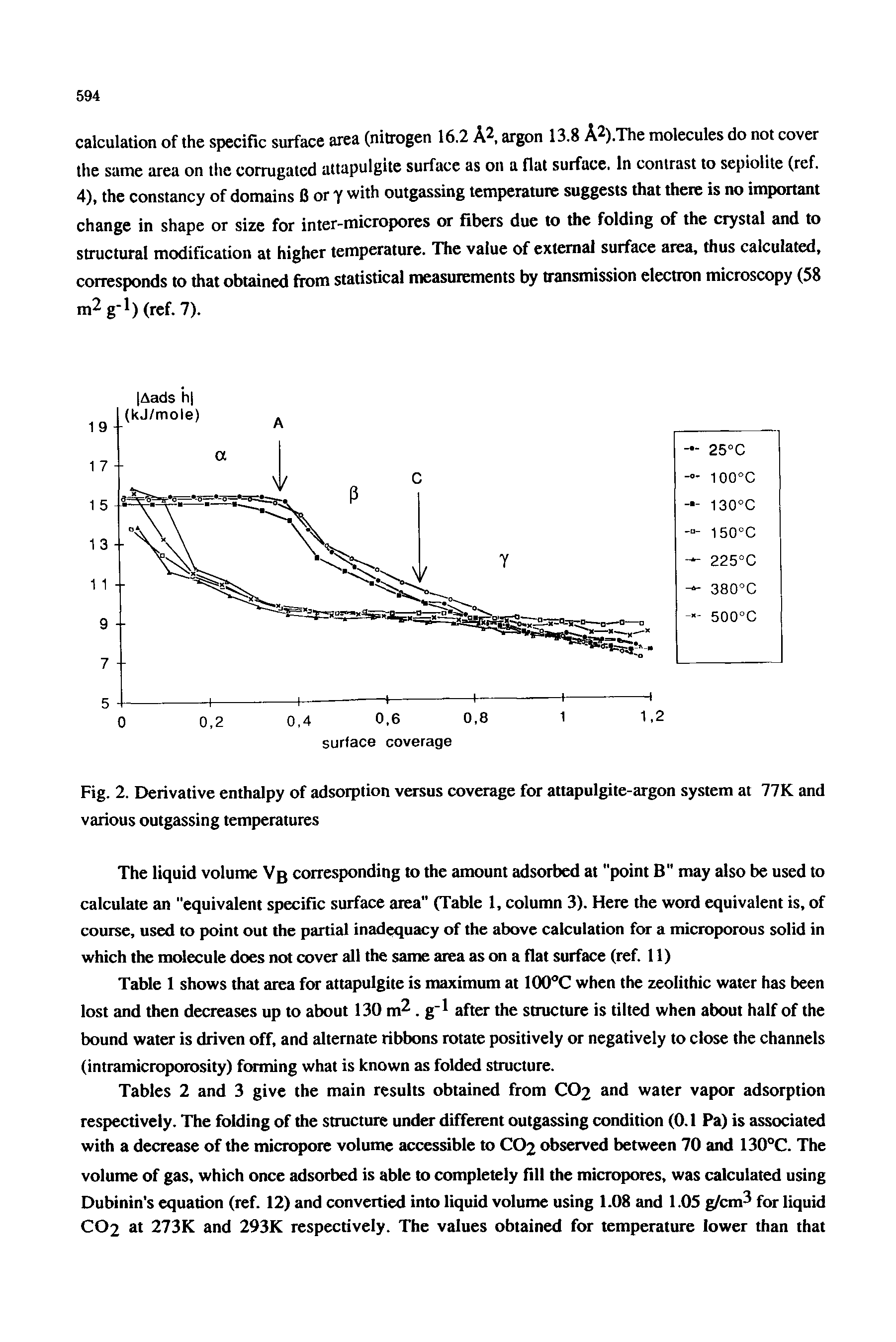 Tables 2 and 3 give the main results obtained from CO2 and water vapor adsorption respectively. The folding of the structure under different outgassing condition (0.1 Pa) is associated with a decrease of the micropore volume accessible to CO2 observed between 70 and 130°C. The volume of gas, which once adsorbed is able to completely fdl the micropores, was calculated using Dubinin s equation (ref. 12) and conveitied into liquid volume using 1.08 and l.OS g/cm for liquid CO2 at 273K and 293K respectively. The values obtained for temperature lower than that...